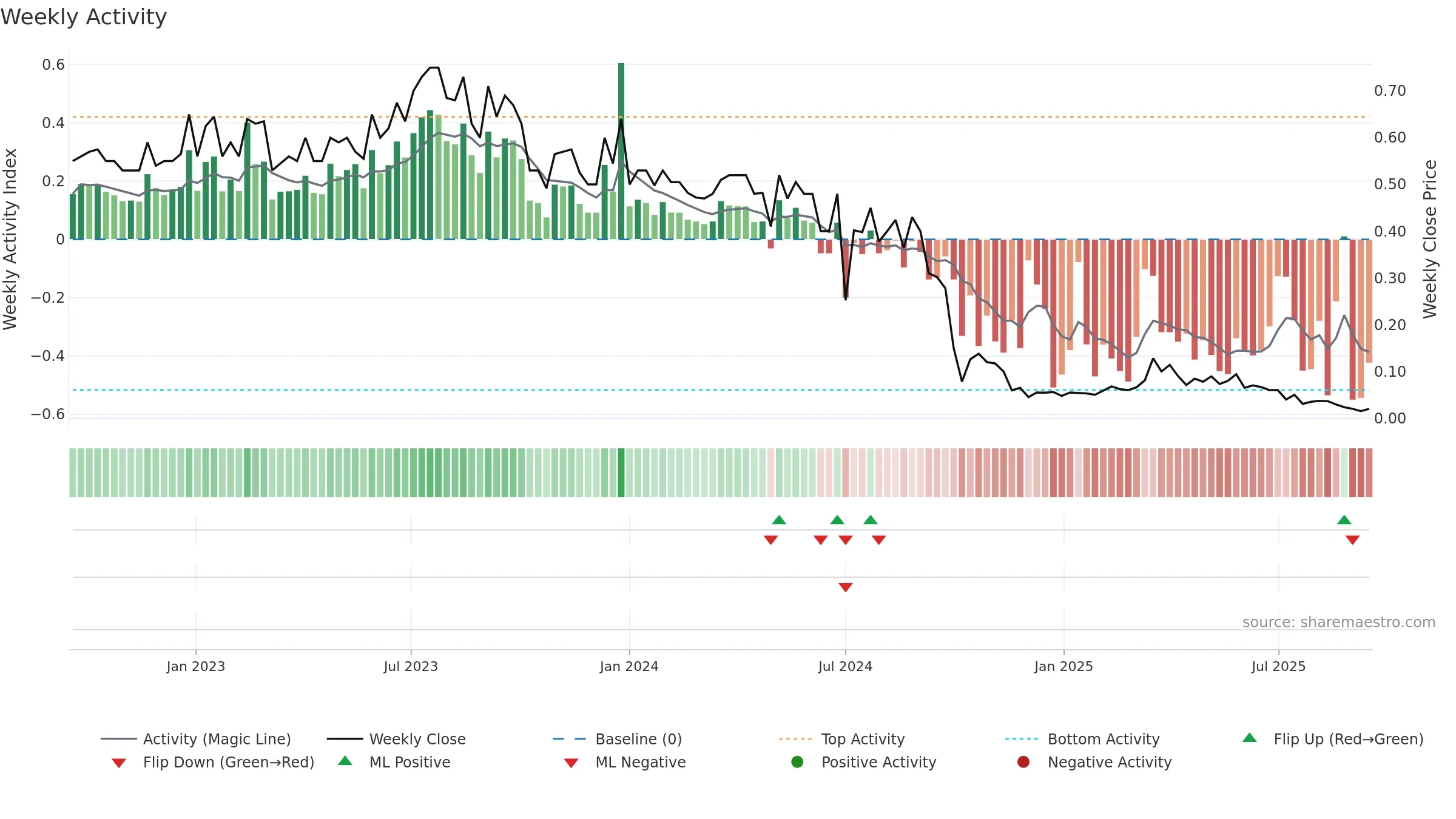 AIRE weekly Activity chart, closing 2025-09-15.