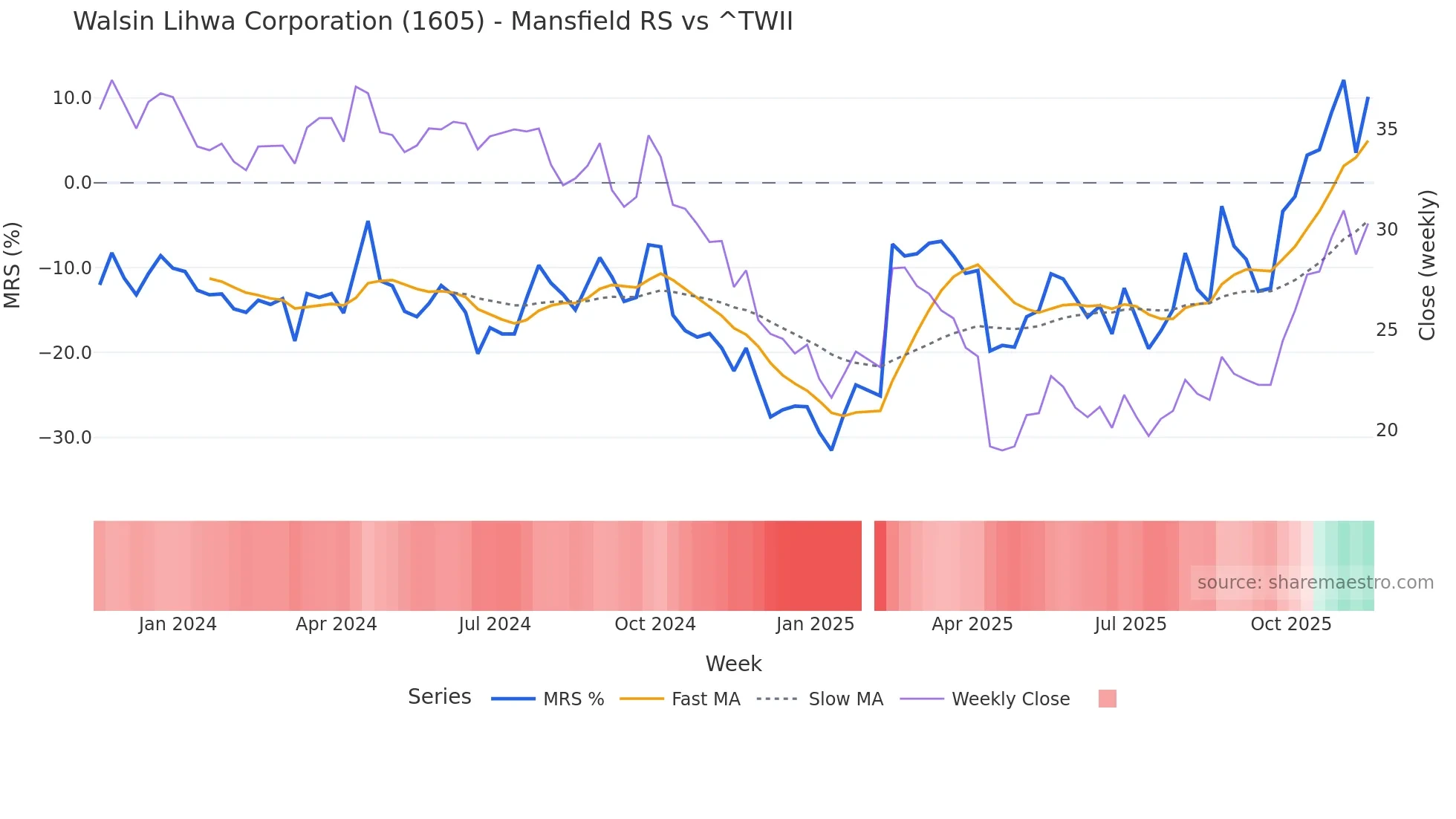1605 Mansfield Relative Strength chart