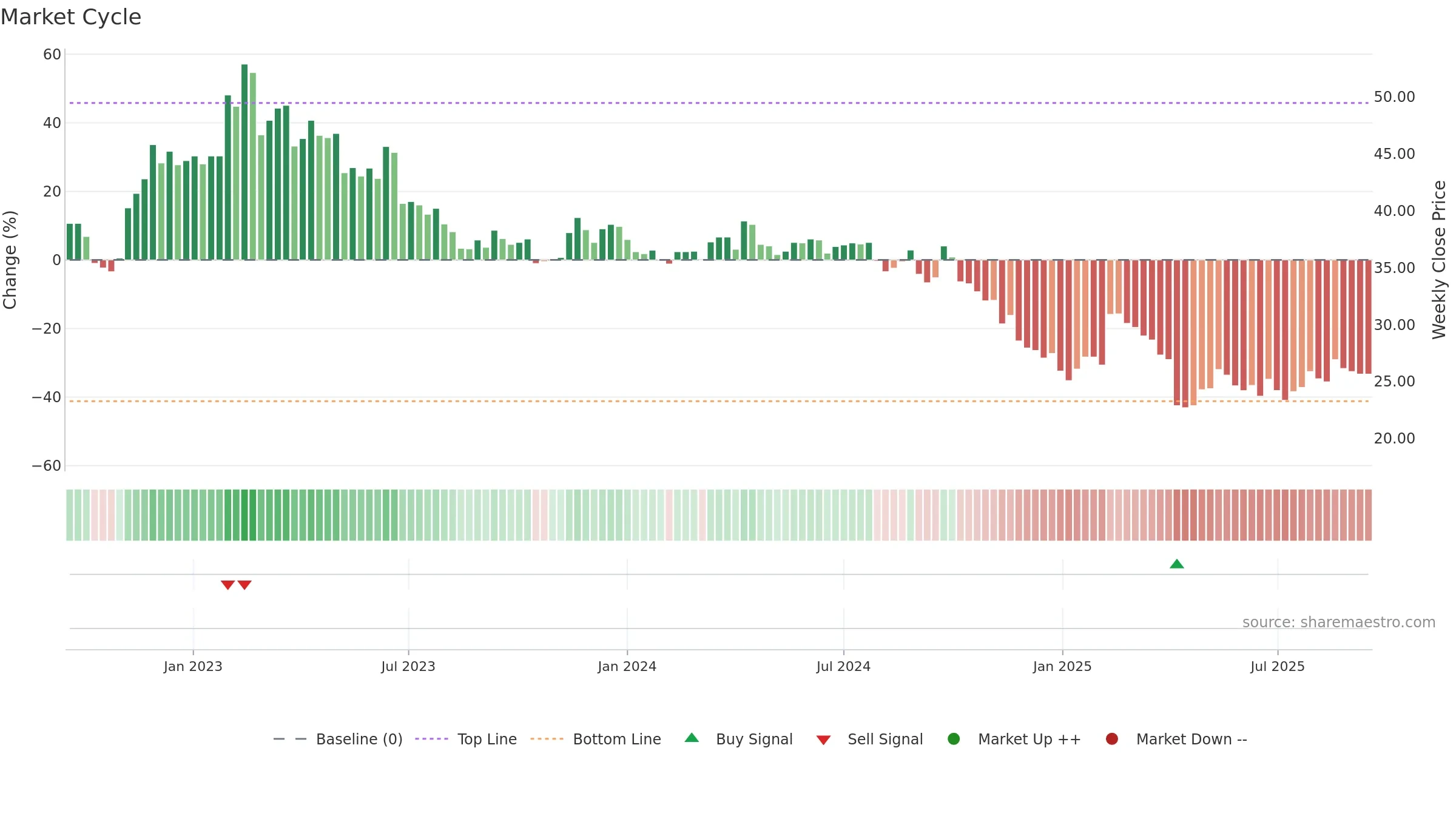 1605 weekly Market Cycle chart, closing 2025-09-15.