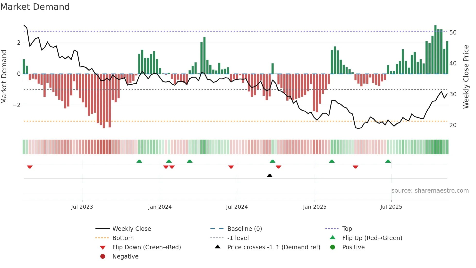 1605 weekly Market Demand chart