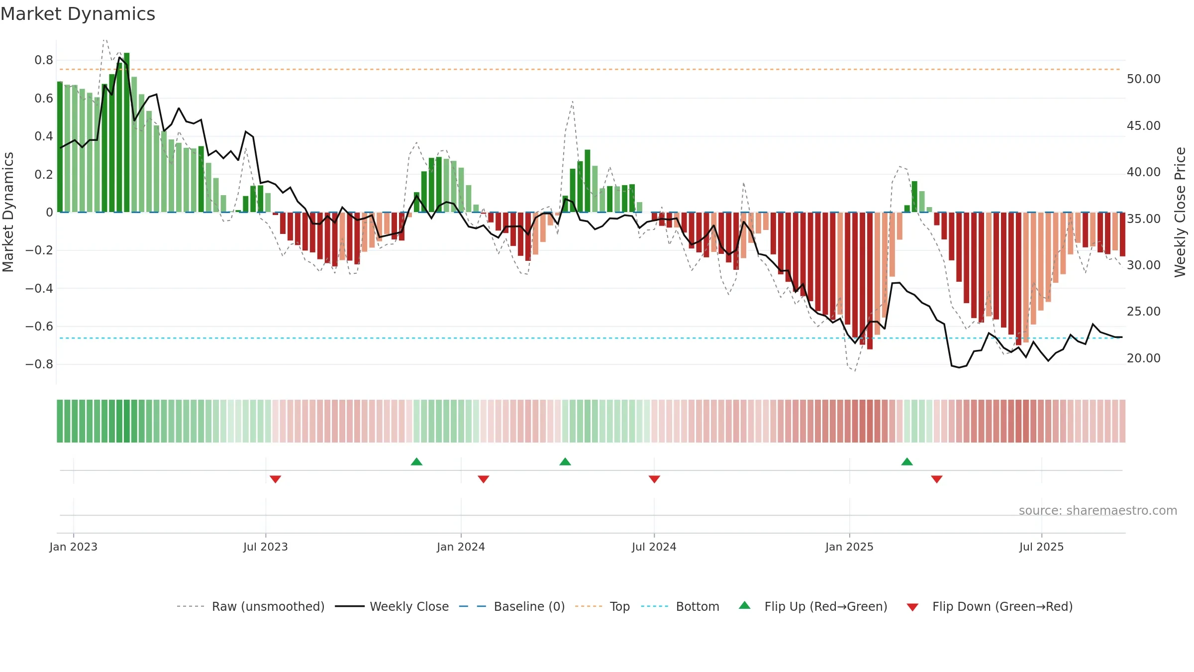 1605 weekly Market Dynamics chart, closing 2025-09-15.