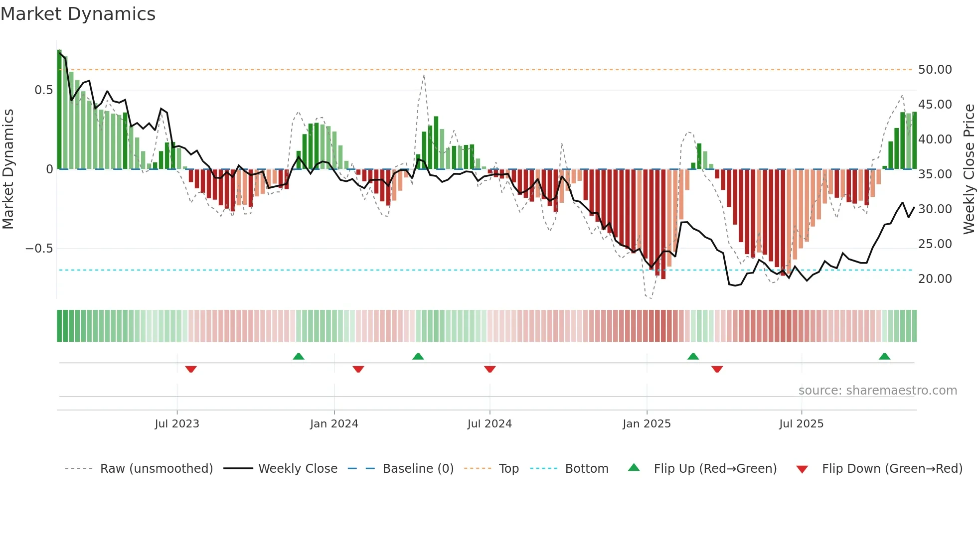 1605 weekly Market Dynamics chart