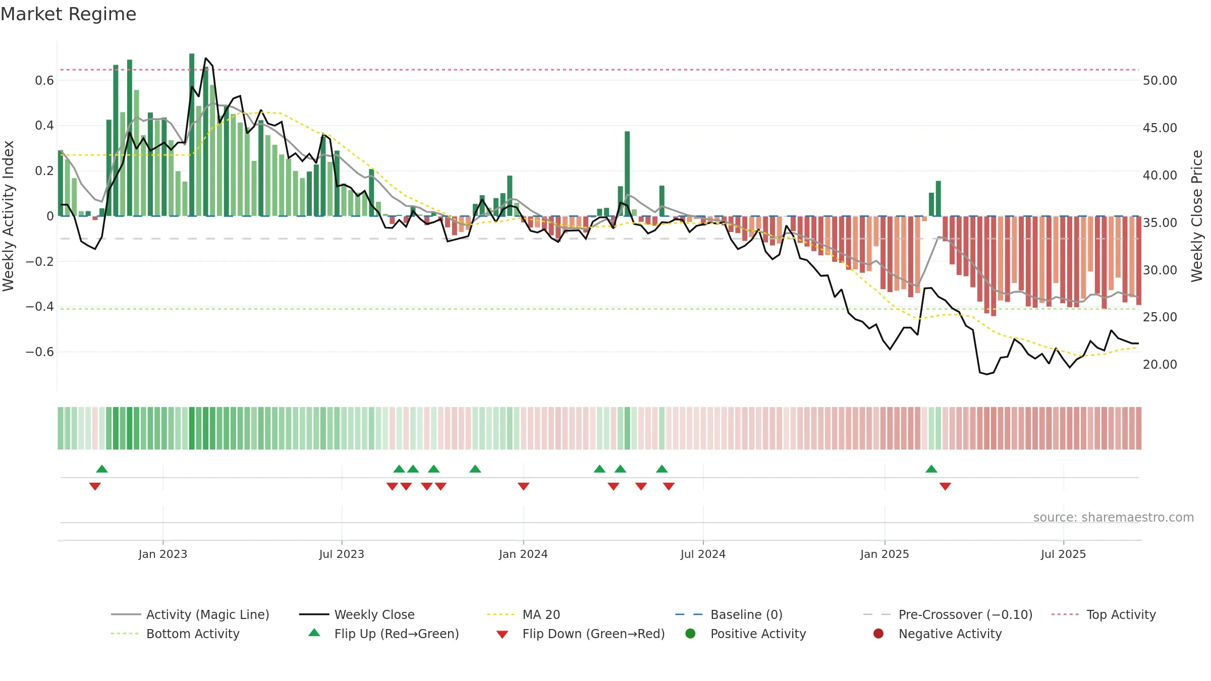 1605 weekly Market Snapshot chart, closing 2025-09-15.