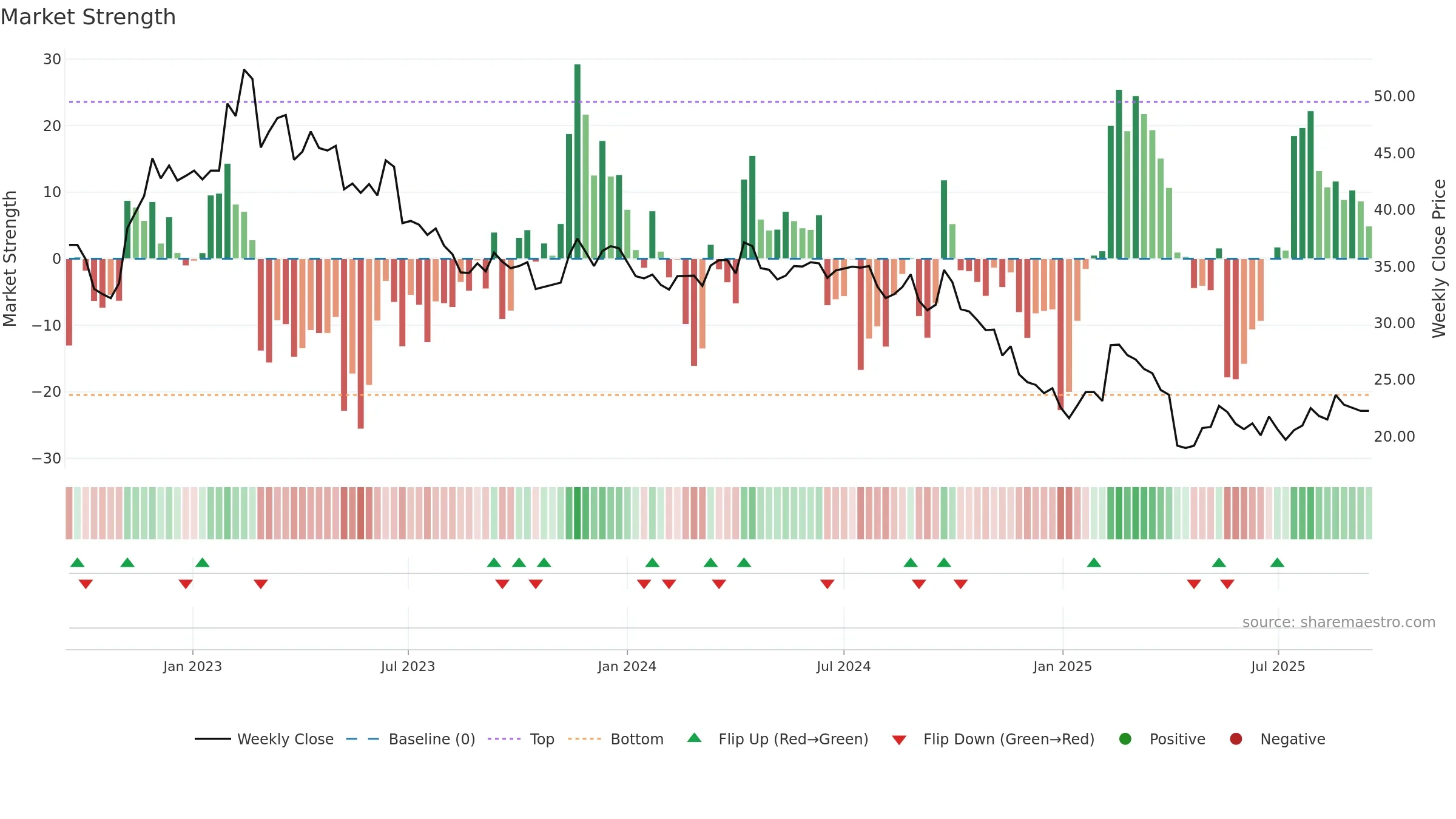 1605 weekly Market Strength chart, closing 2025-09-15.