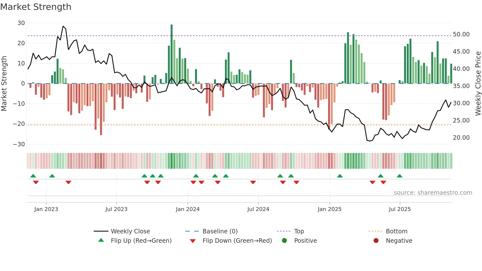 1605 weekly Market Strength chart