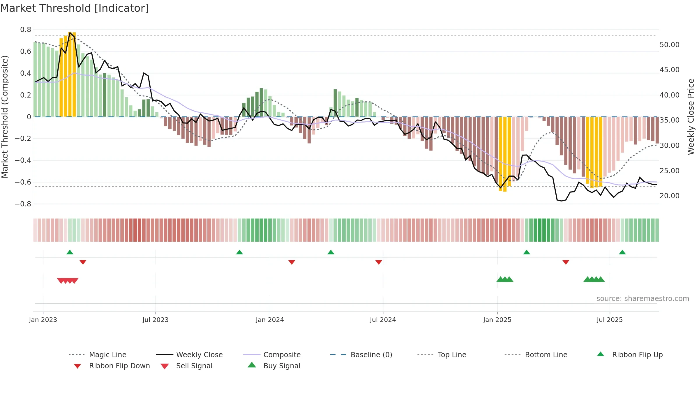 1605 weekly Market Threshold chart, closing 2025-09-15.