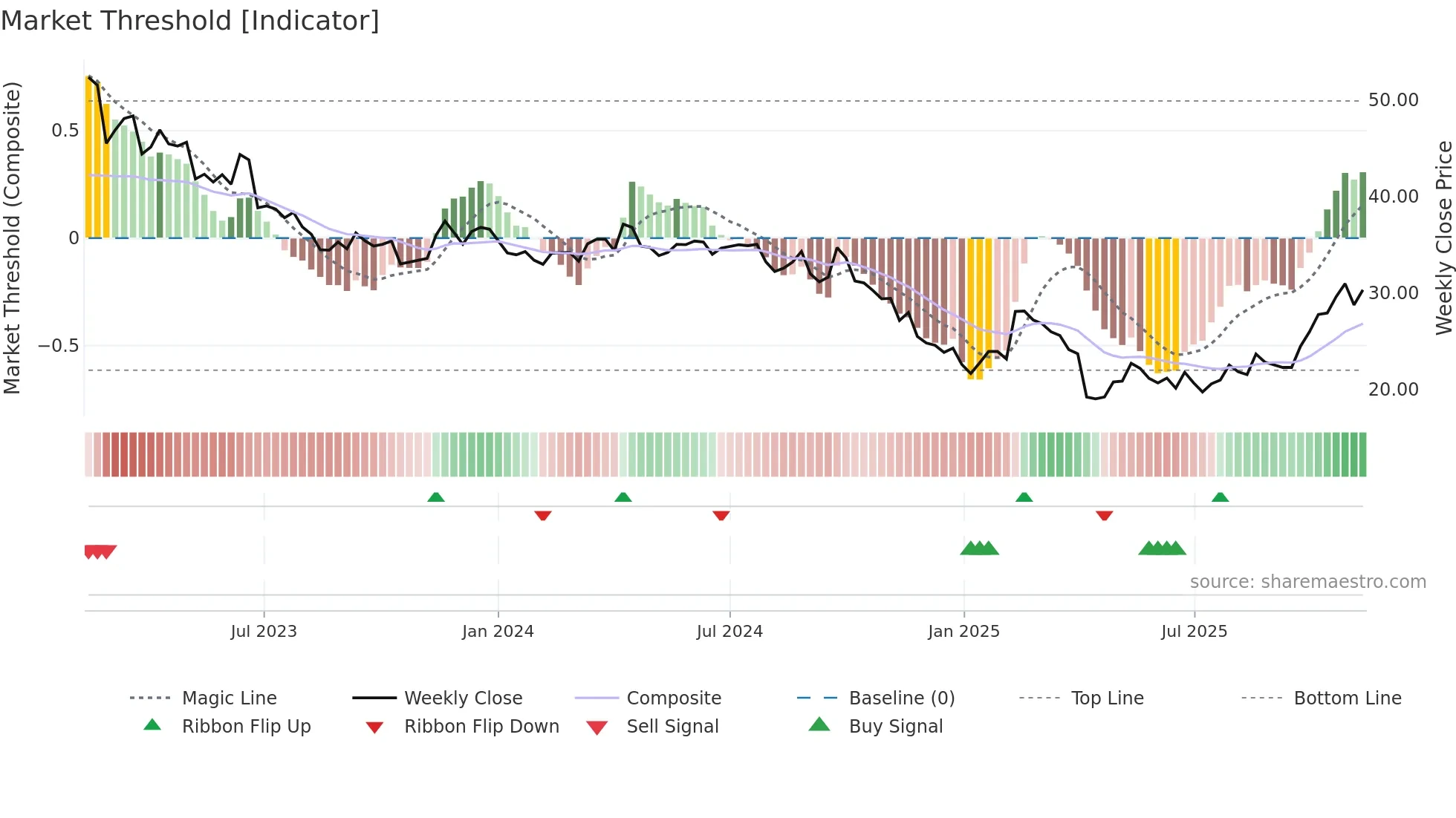 1605 weekly Market Threshold chart