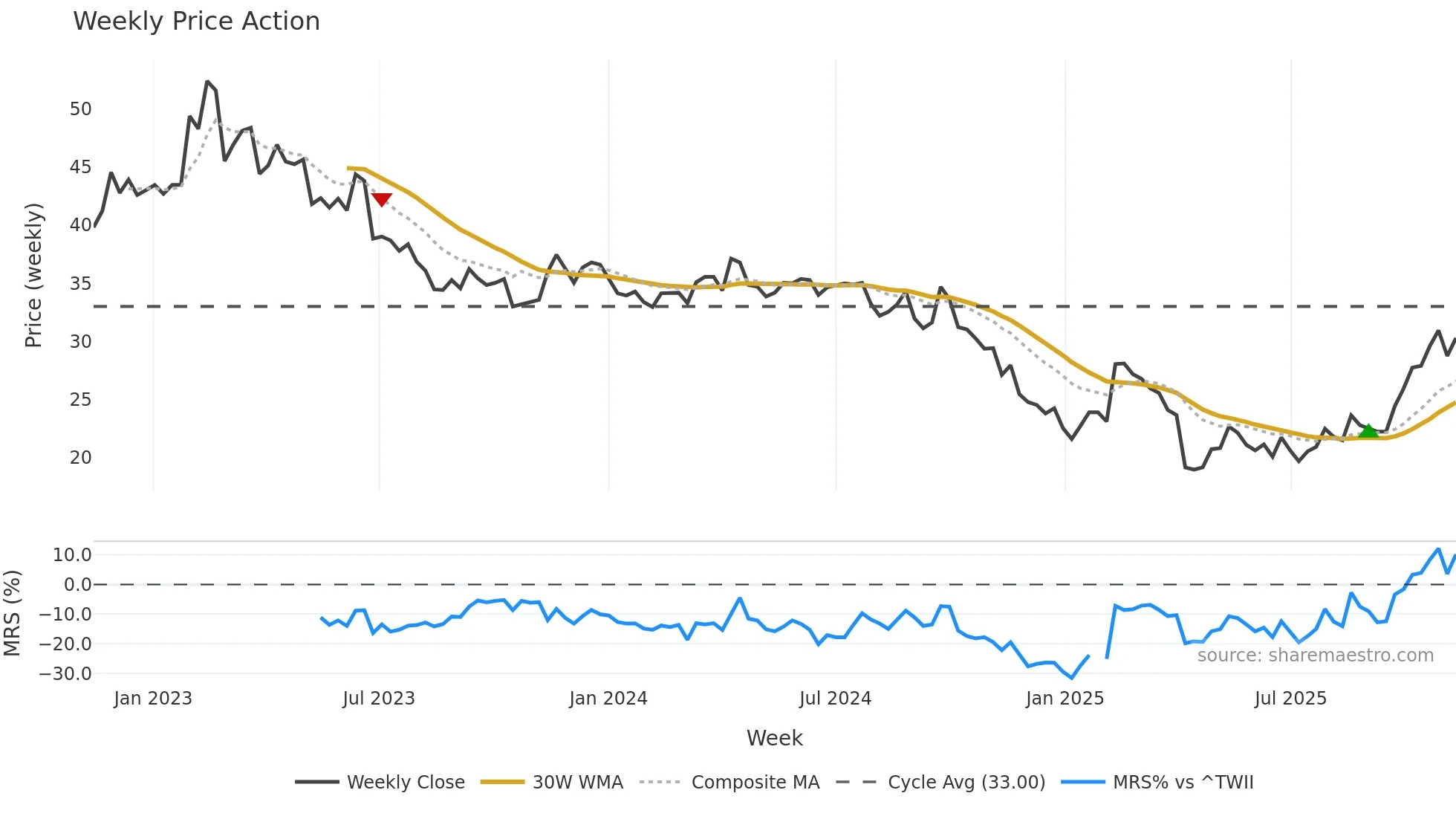 1605 weekly Price Action chart, closing 2025-11-10