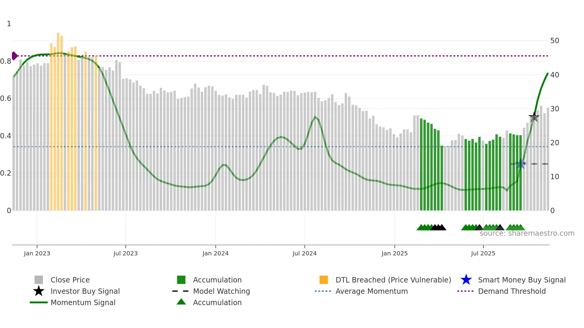 1605 weekly Smart Money chart