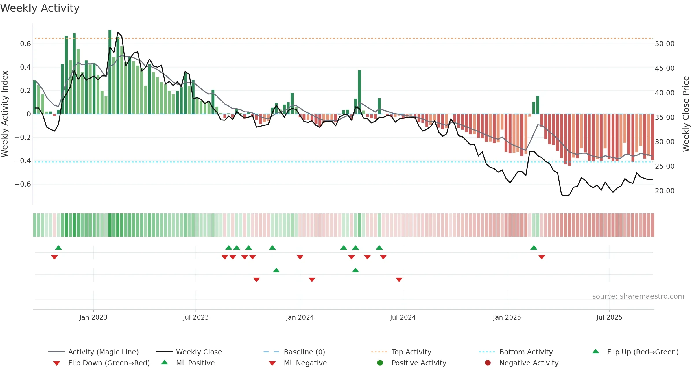 1605 weekly Activity chart, closing 2025-09-15.
