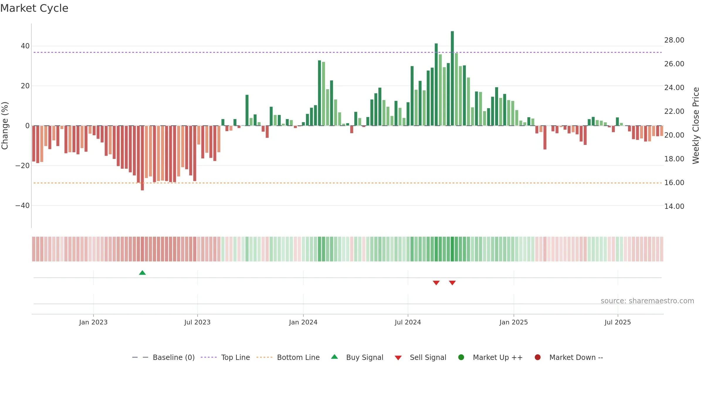 GENUSPAPER weekly Market Cycle chart, closing 2025-09-15.