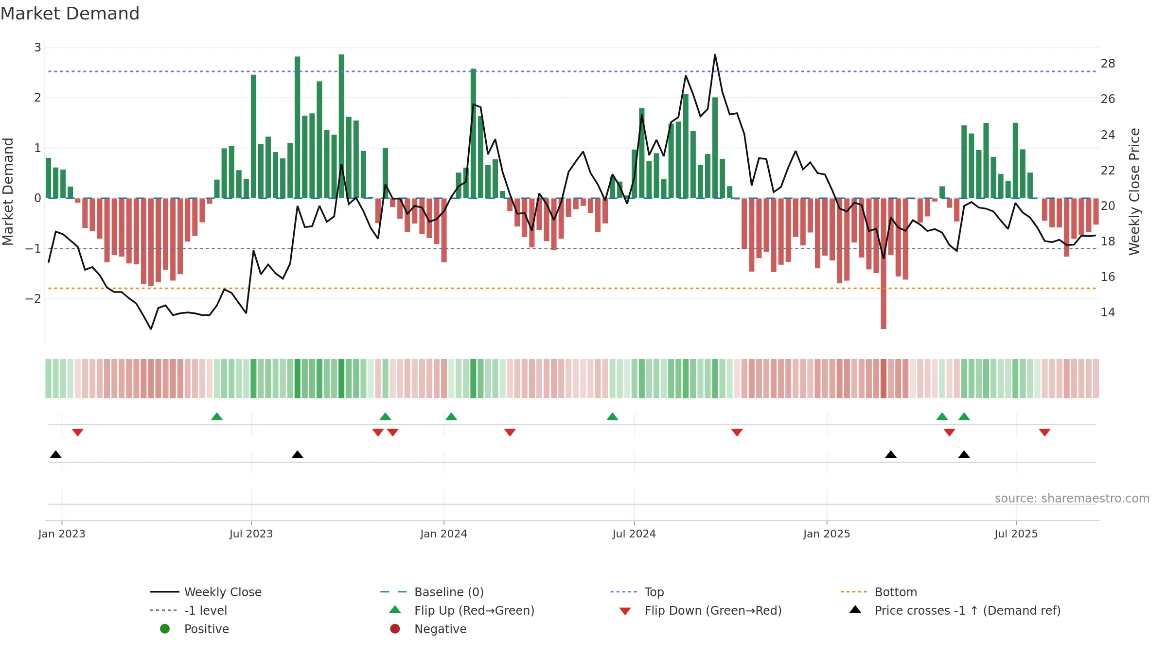 GENUSPAPER weekly Market Demand chart, closing 2025-09-15.