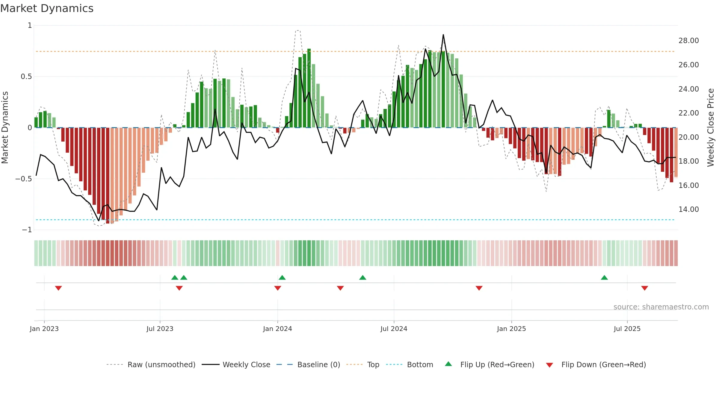 GENUSPAPER weekly Market Dynamics chart, closing 2025-09-15.