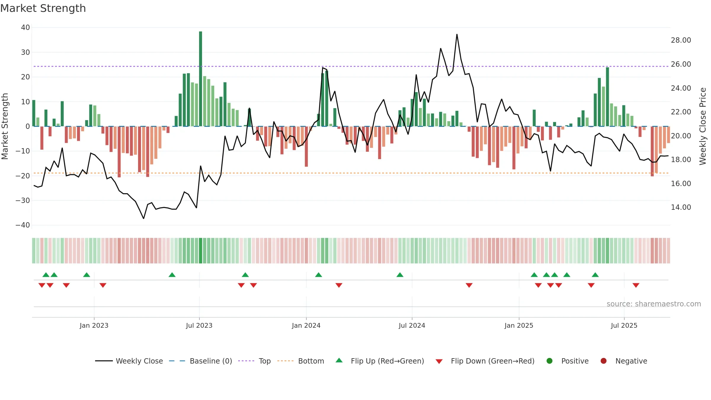 GENUSPAPER weekly Market Strength chart, closing 2025-09-15.