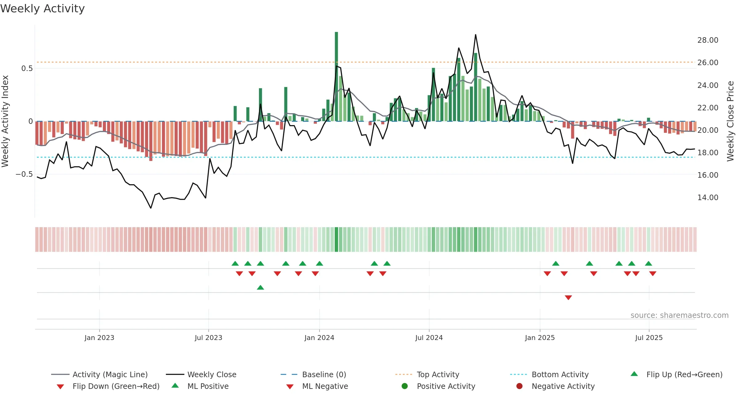 GENUSPAPER weekly Activity chart, closing 2025-09-15.
