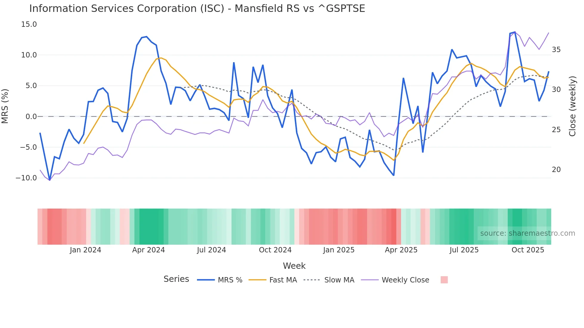 ISC Mansfield Relative Strength chart