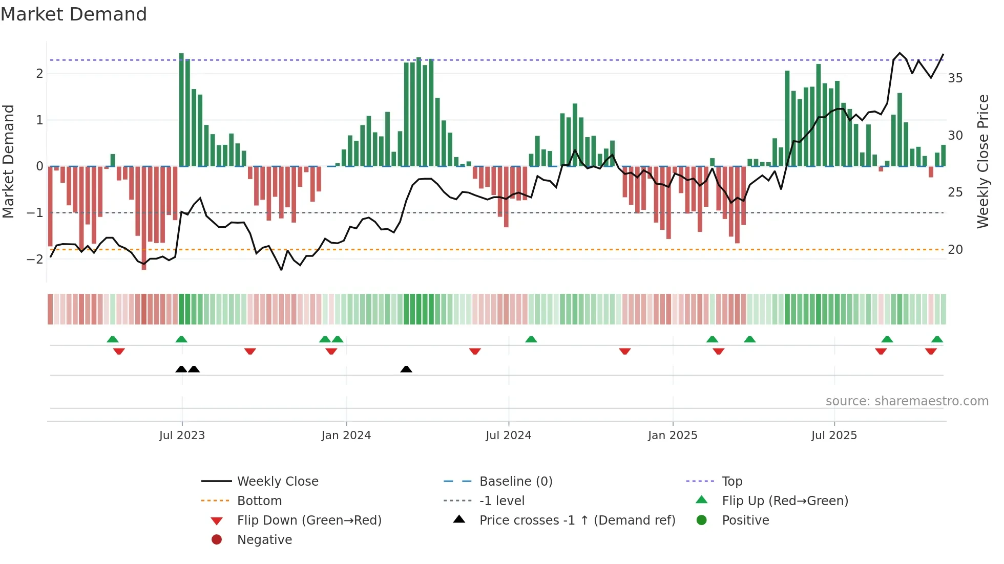 ISC weekly Market Demand chart