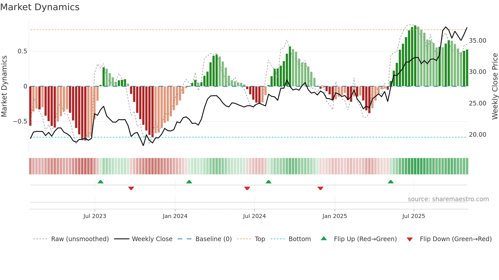 ISC weekly Market Dynamics chart