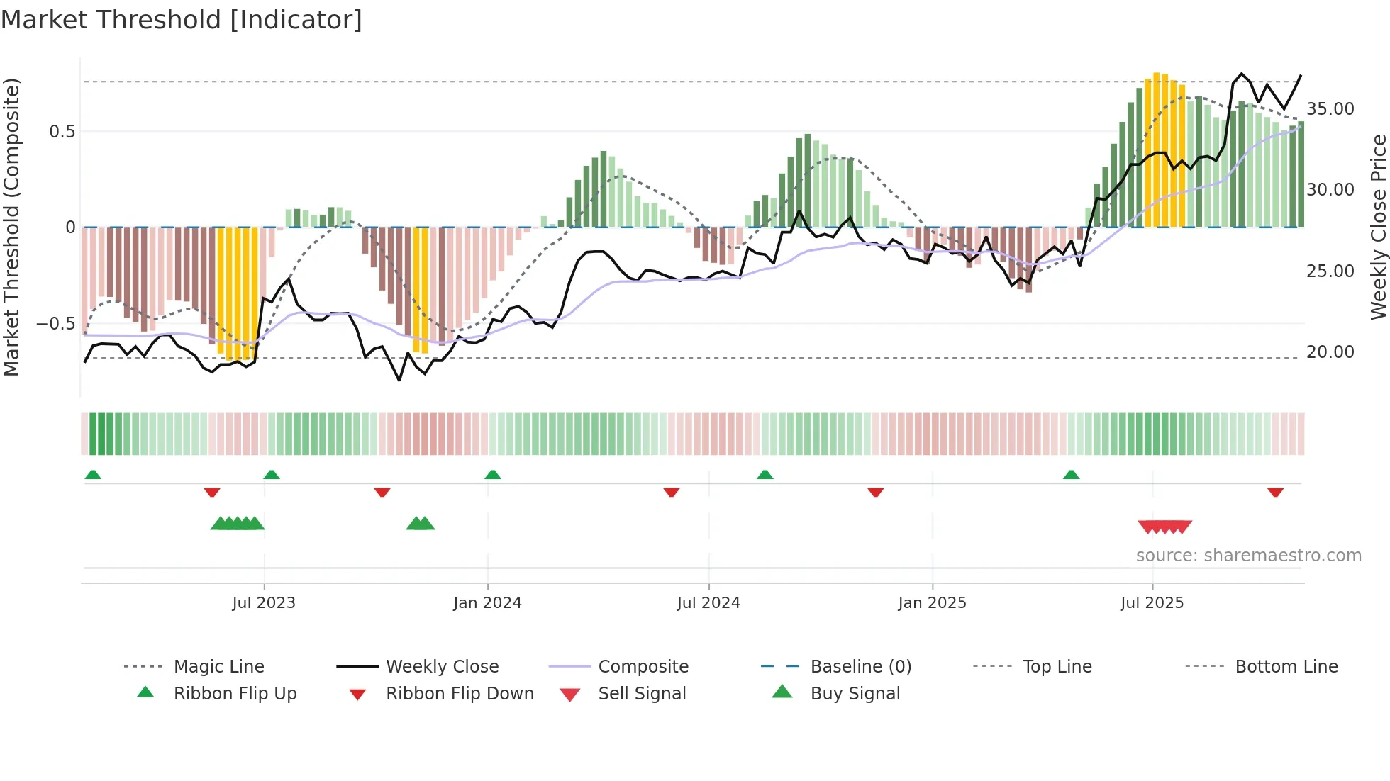 ISC weekly Market Threshold chart