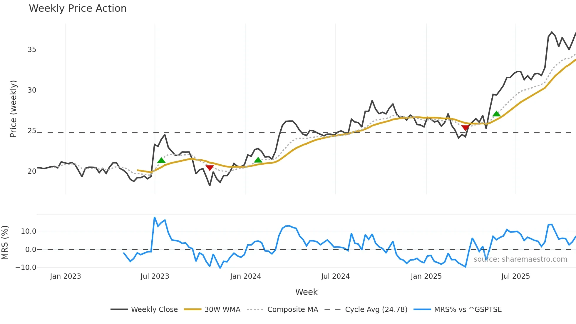 ISC weekly Price Action chart, closing 2025-10-31