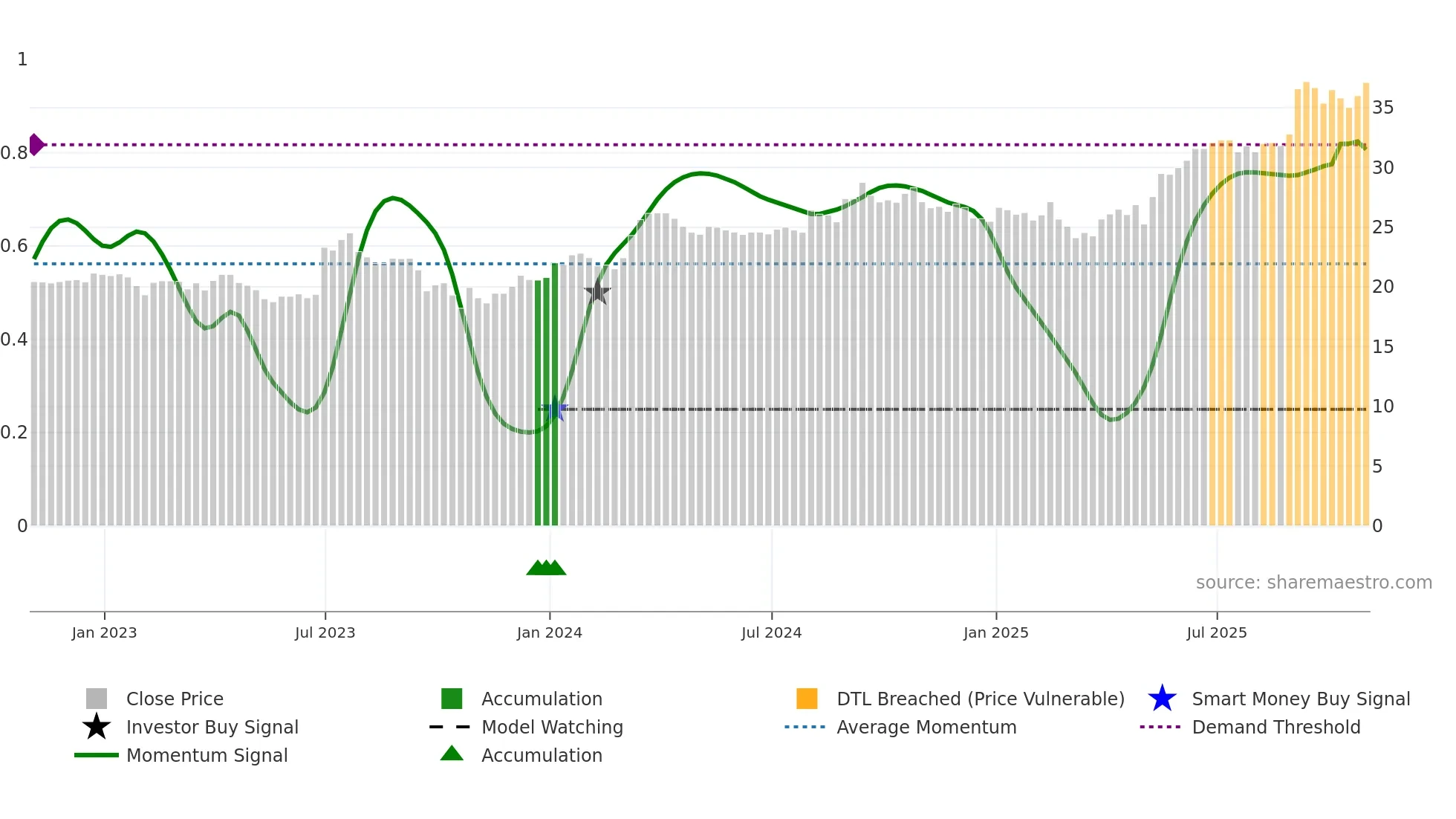 ISC weekly Smart Money chart