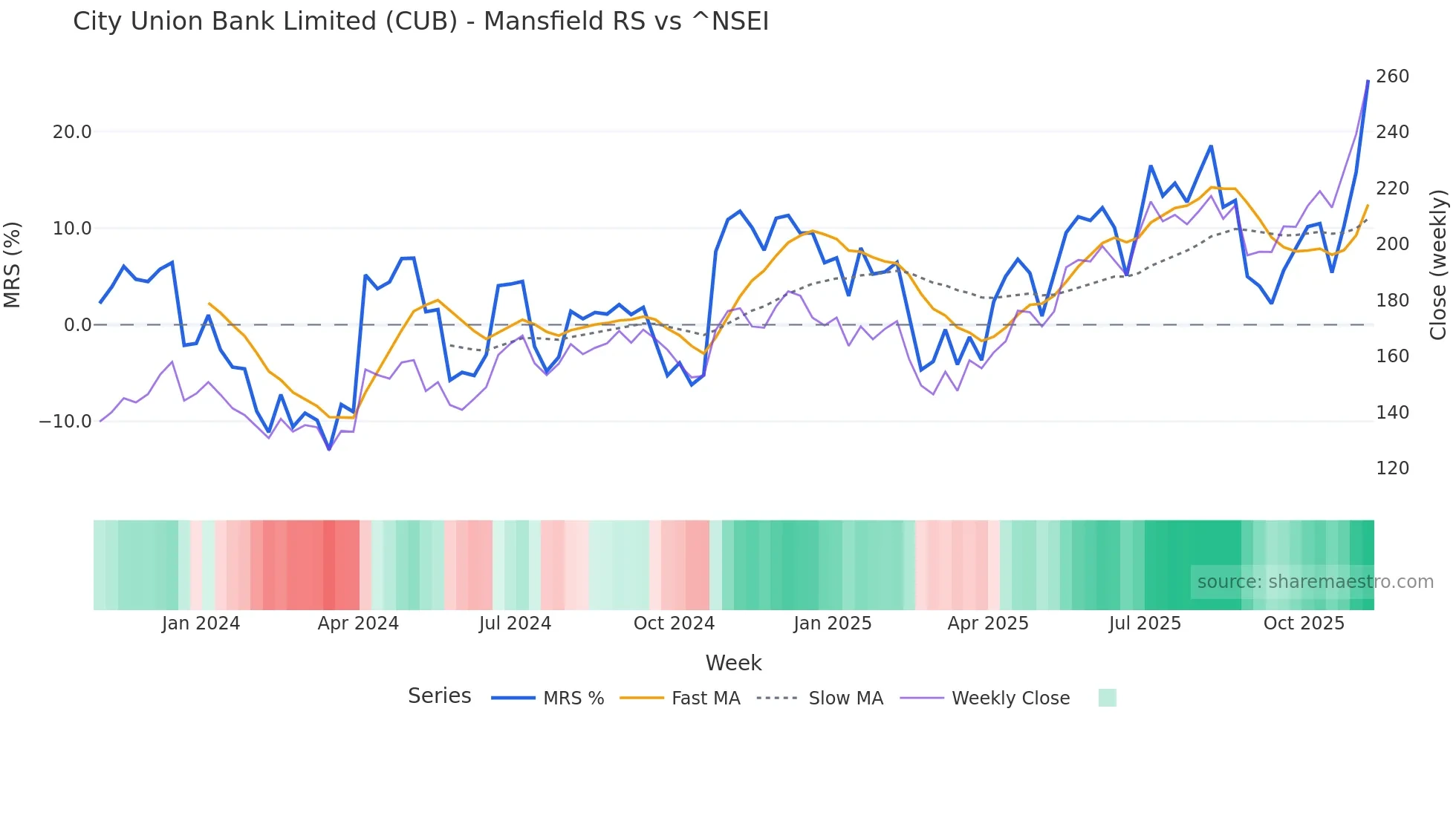 CUB Mansfield Relative Strength chart