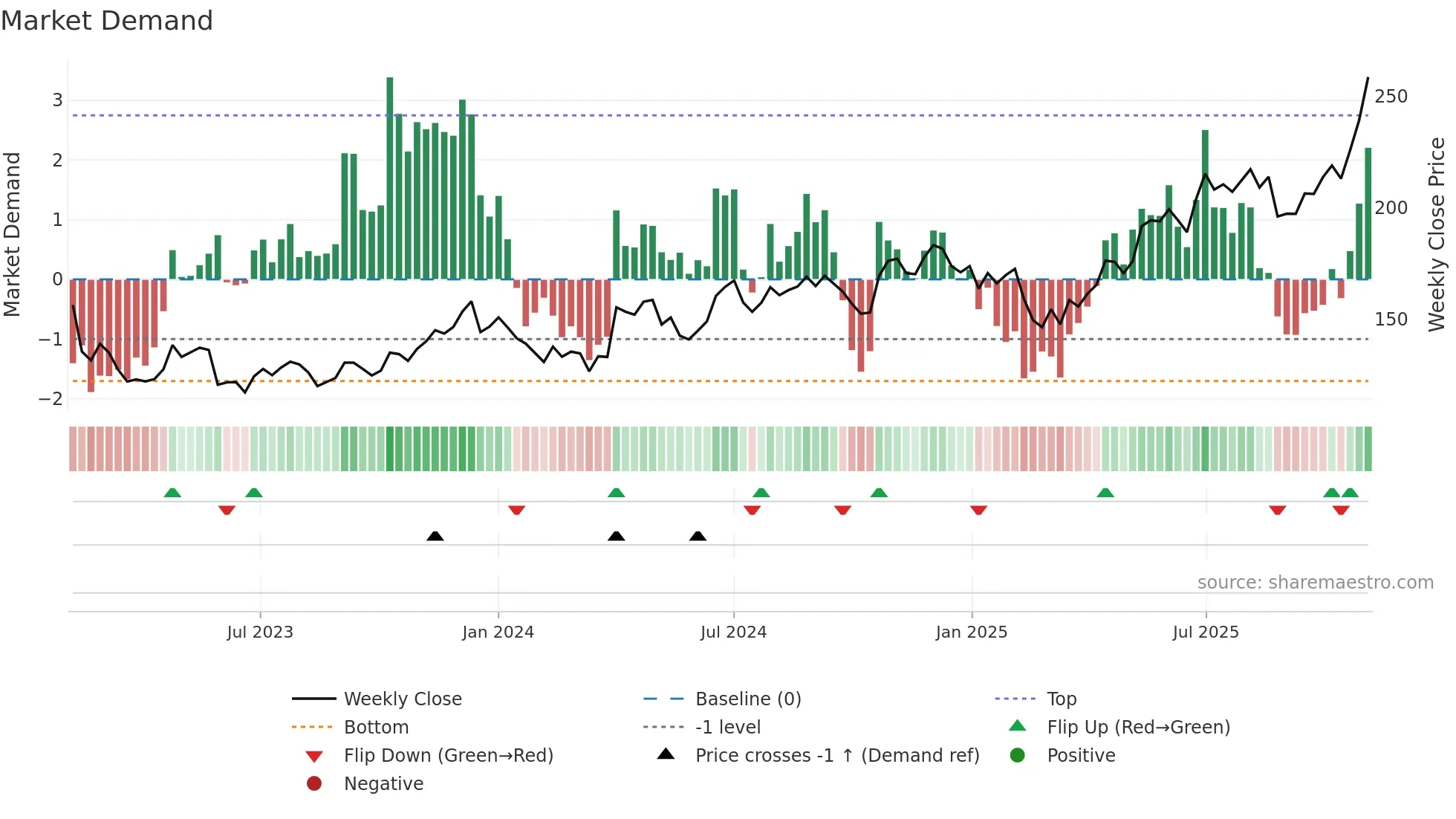 CUB weekly Market Demand chart