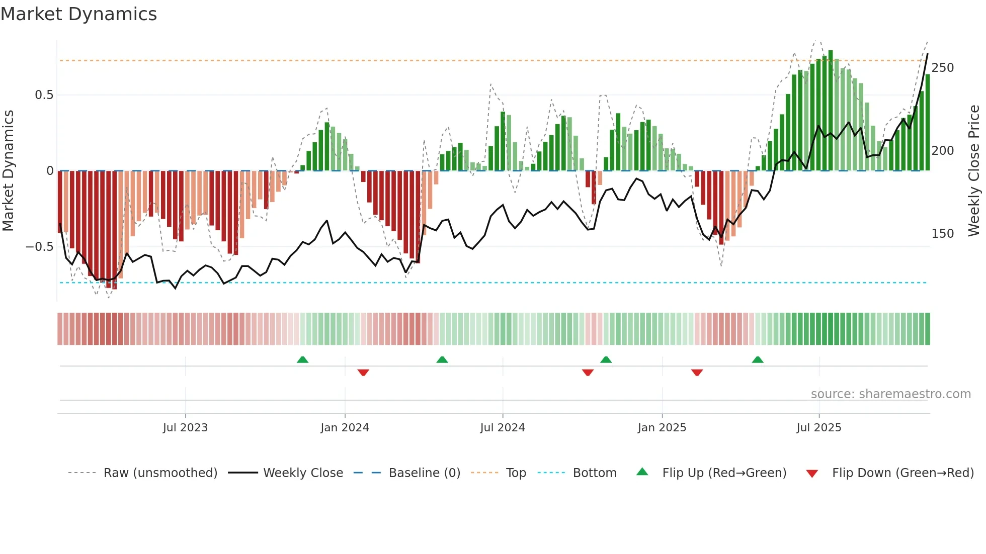 CUB weekly Market Dynamics chart