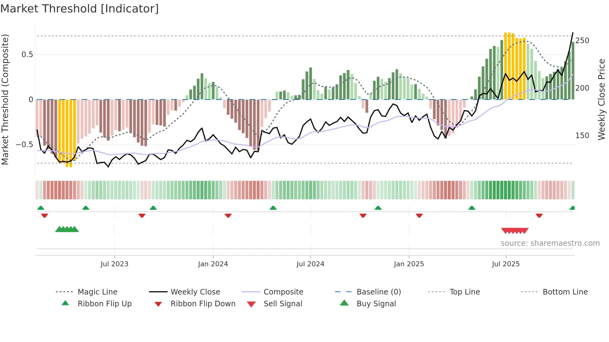 CUB weekly Market Threshold chart
