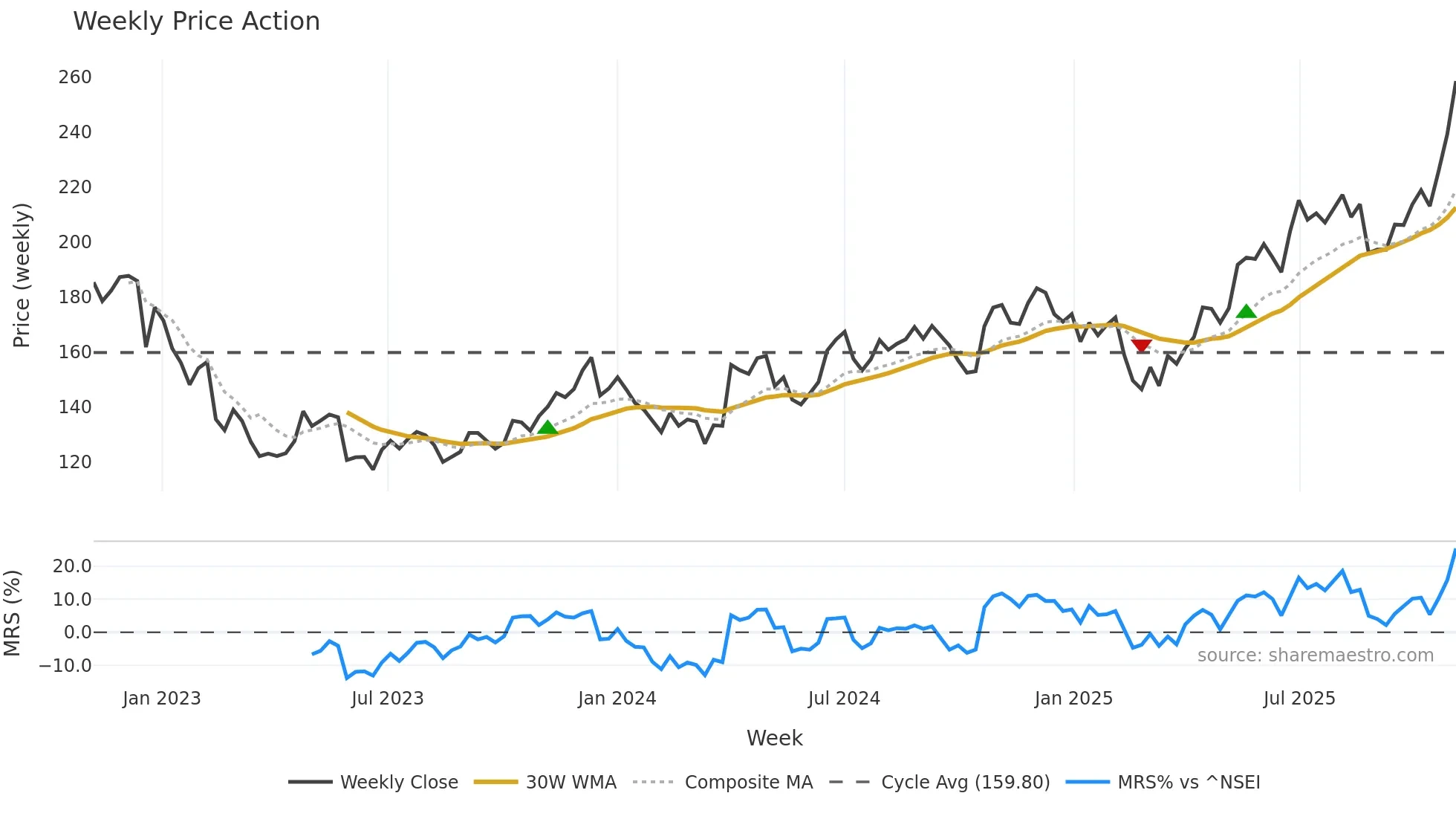 CUB weekly Price Action chart, closing 2025-11-03