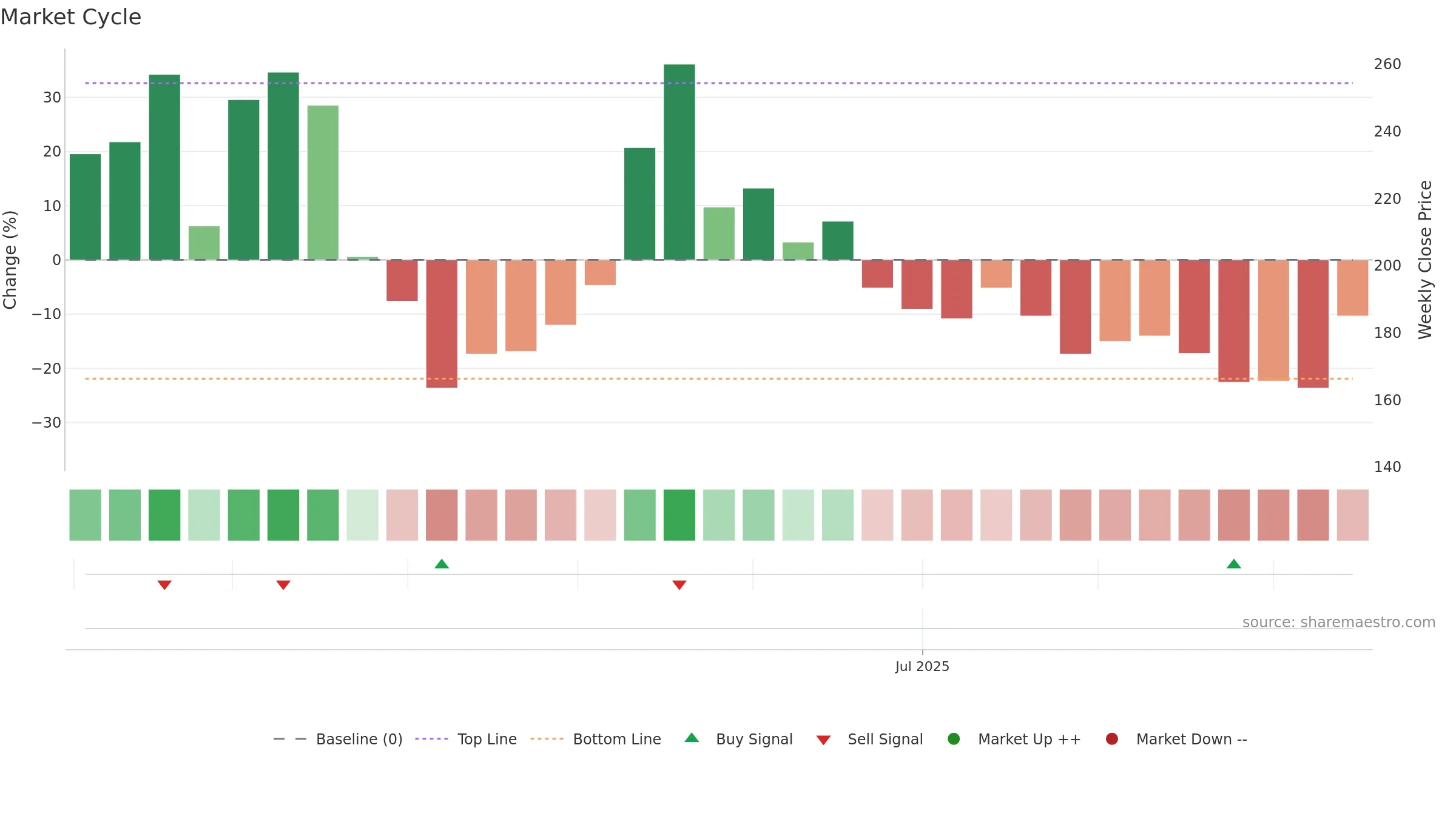 2570 weekly Market Cycle chart, closing 2025-09-15.