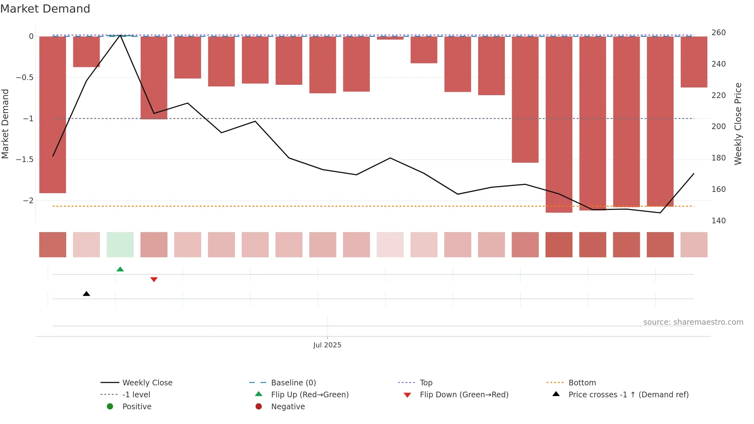 2570 weekly Market Demand chart, closing 2025-09-15.