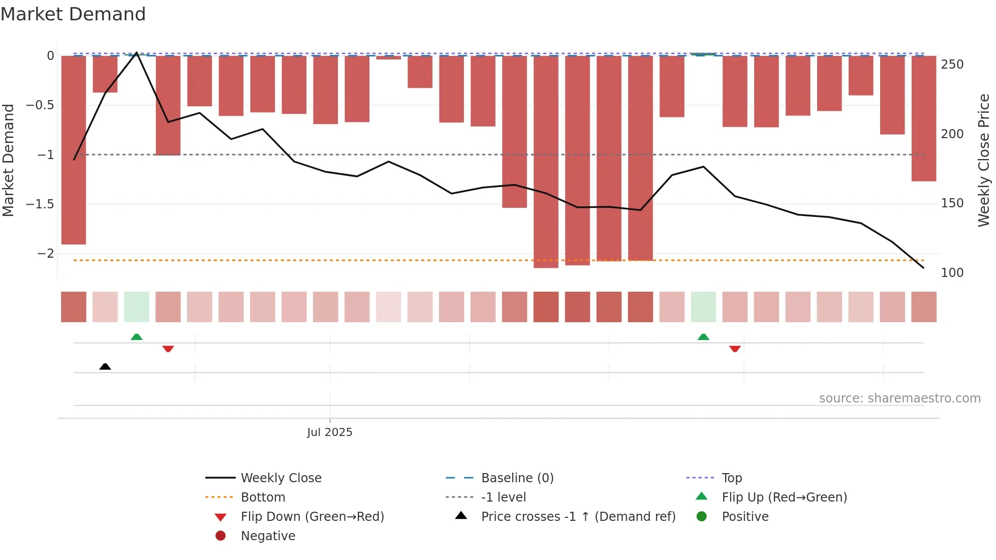 2570 weekly Market Demand chart