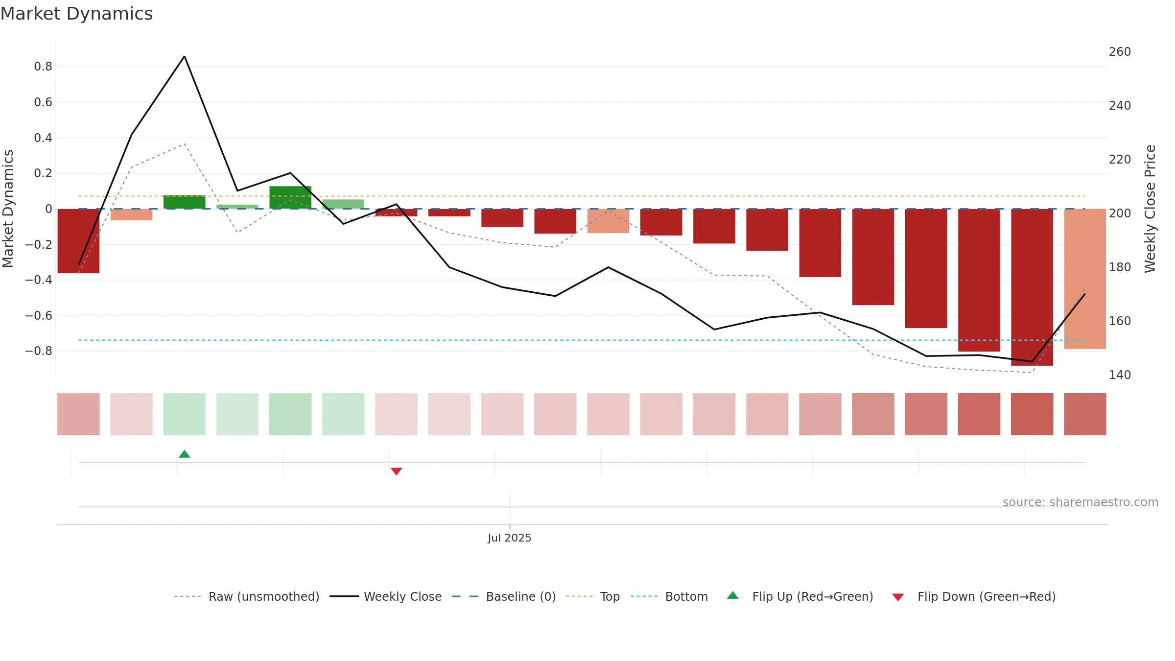 2570 weekly Market Dynamics chart, closing 2025-09-15.