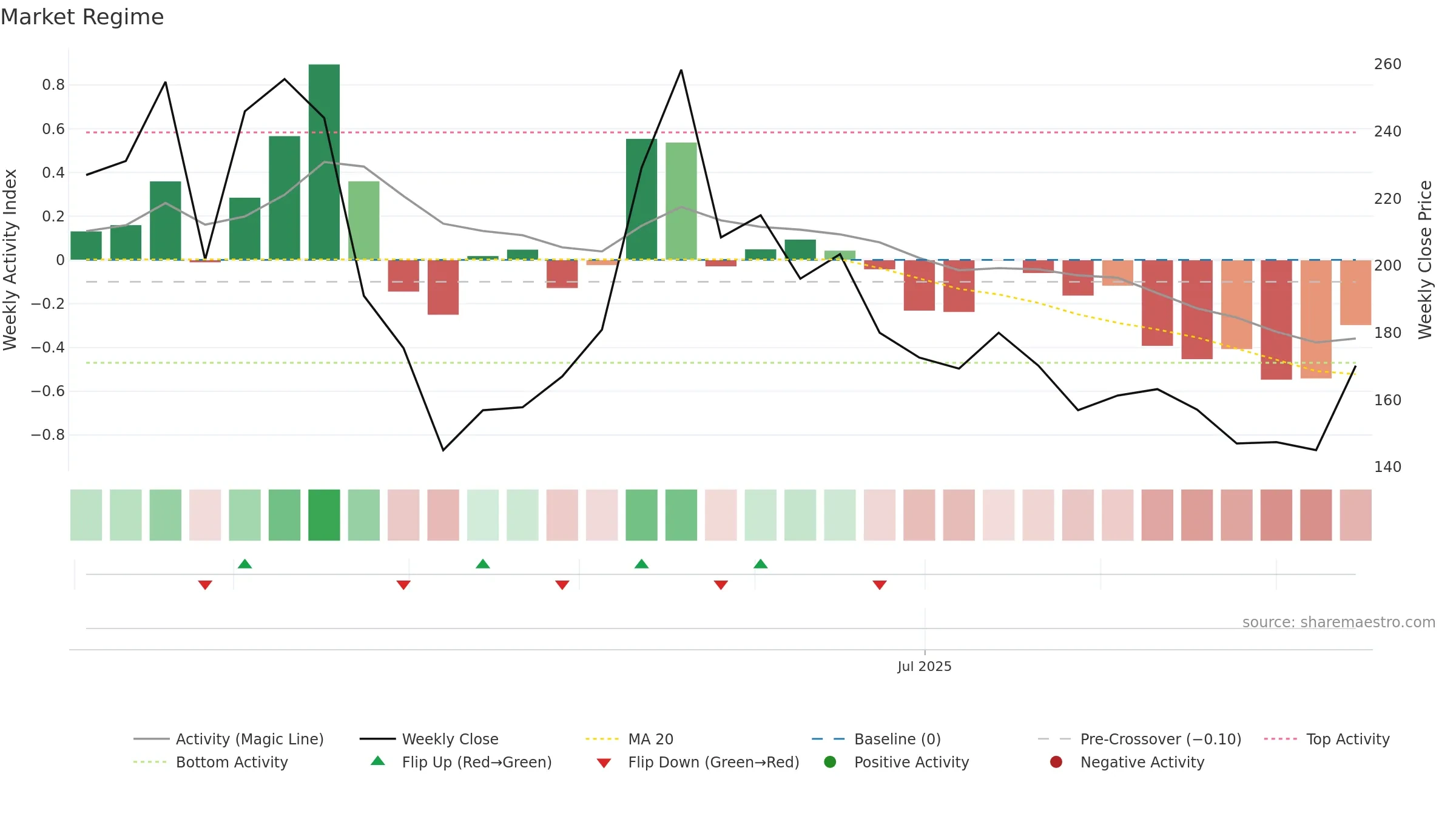 2570 weekly Market Snapshot chart, closing 2025-09-15.