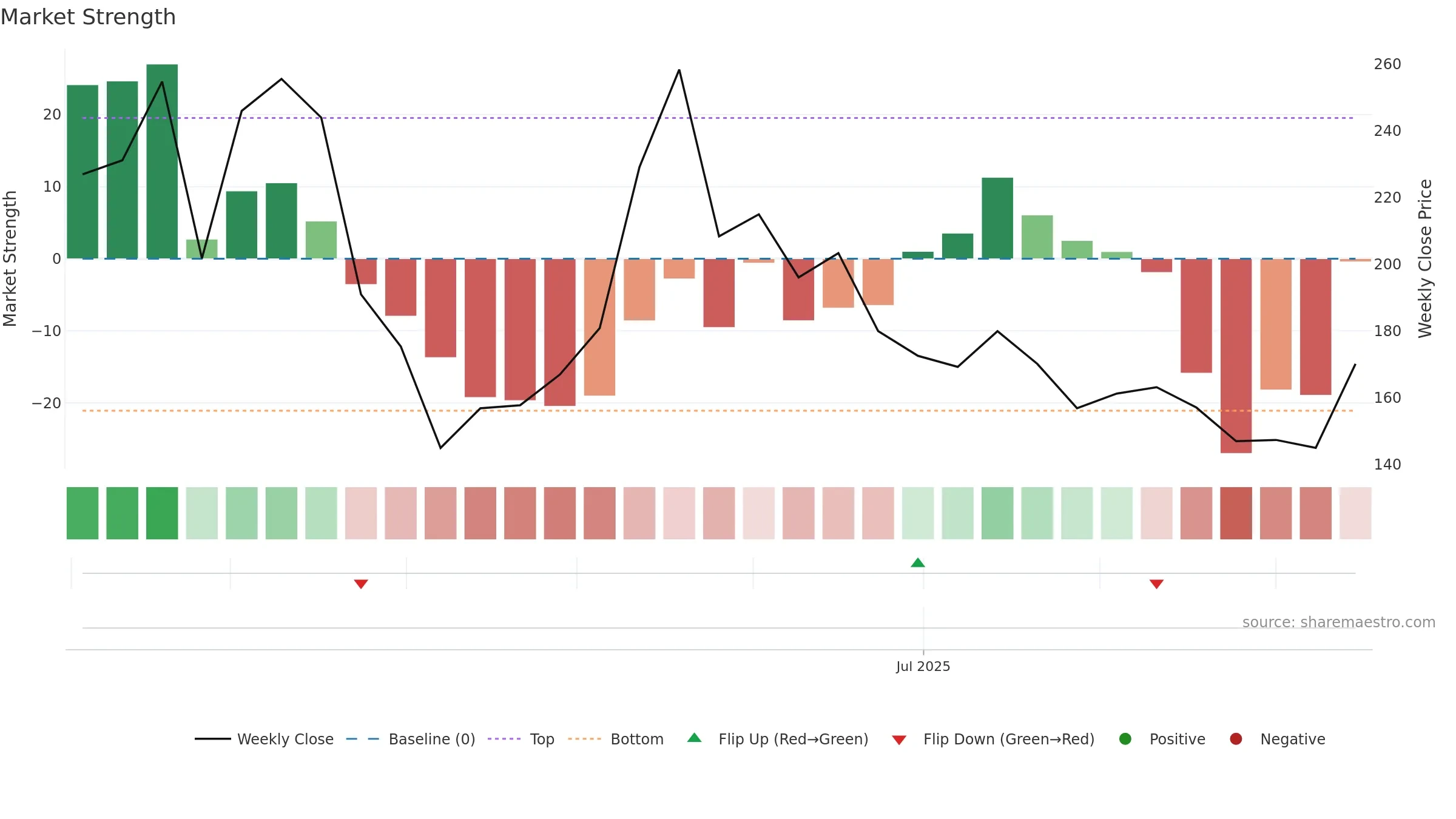 2570 weekly Market Strength chart, closing 2025-09-15.