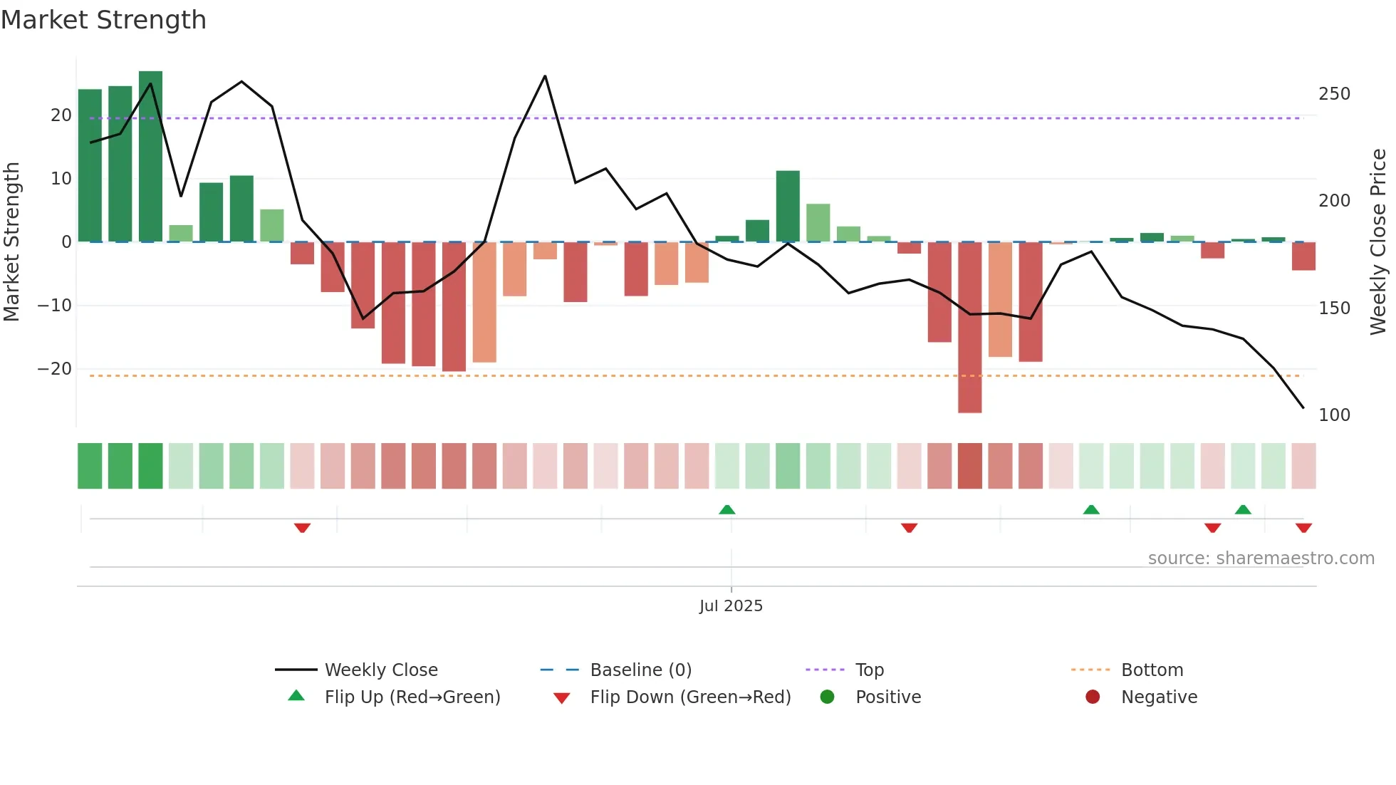 2570 weekly Market Strength chart