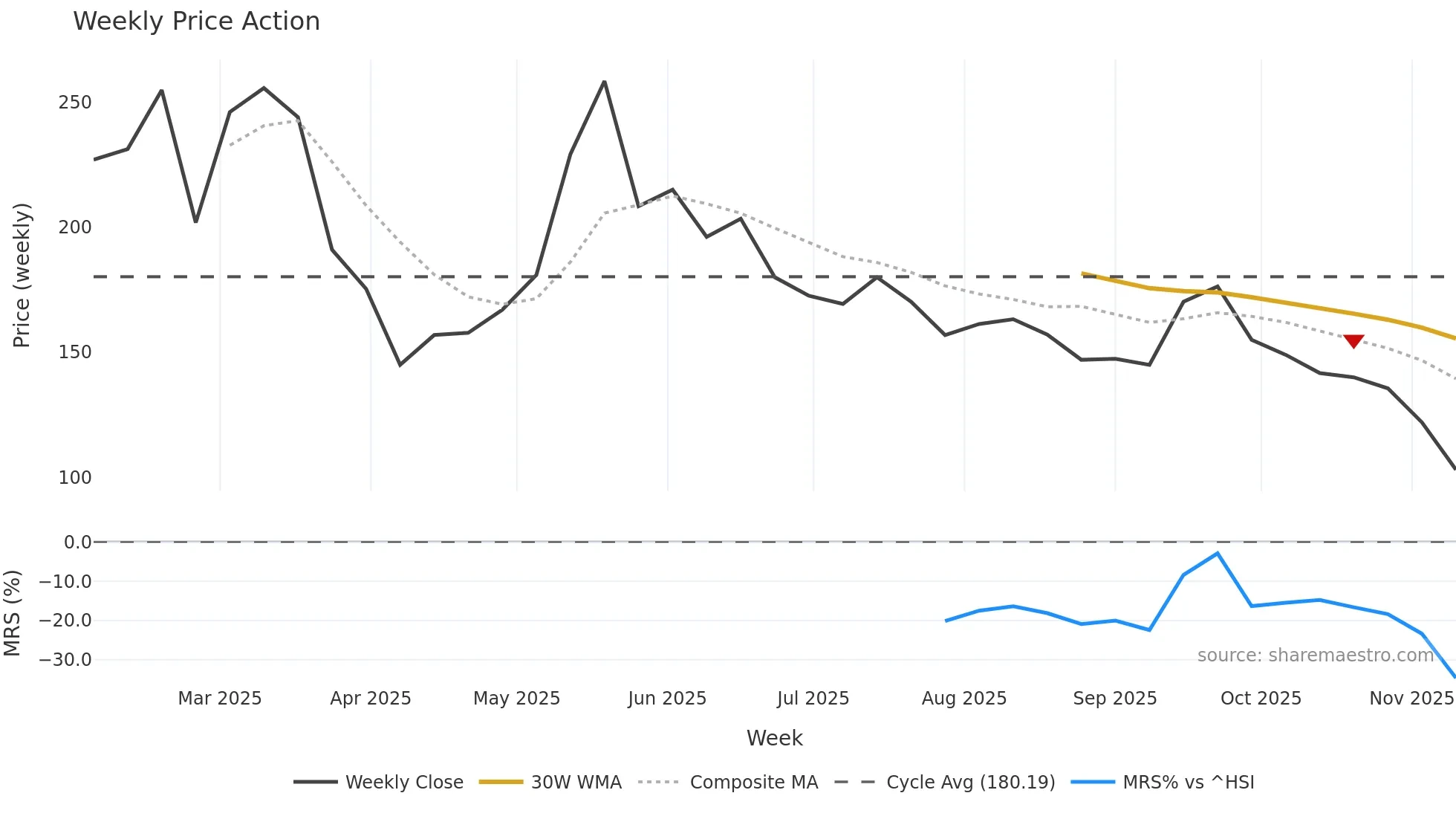 2570 weekly Price Action chart, closing 2025-11-10