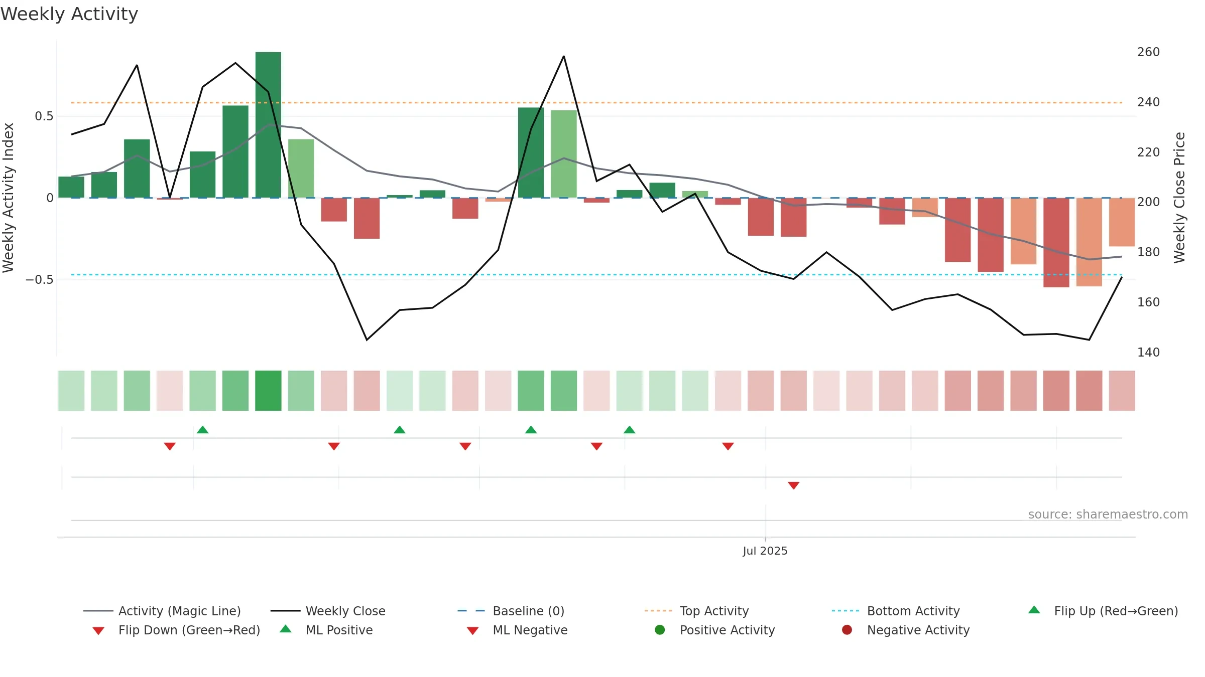2570 weekly Activity chart, closing 2025-09-15.