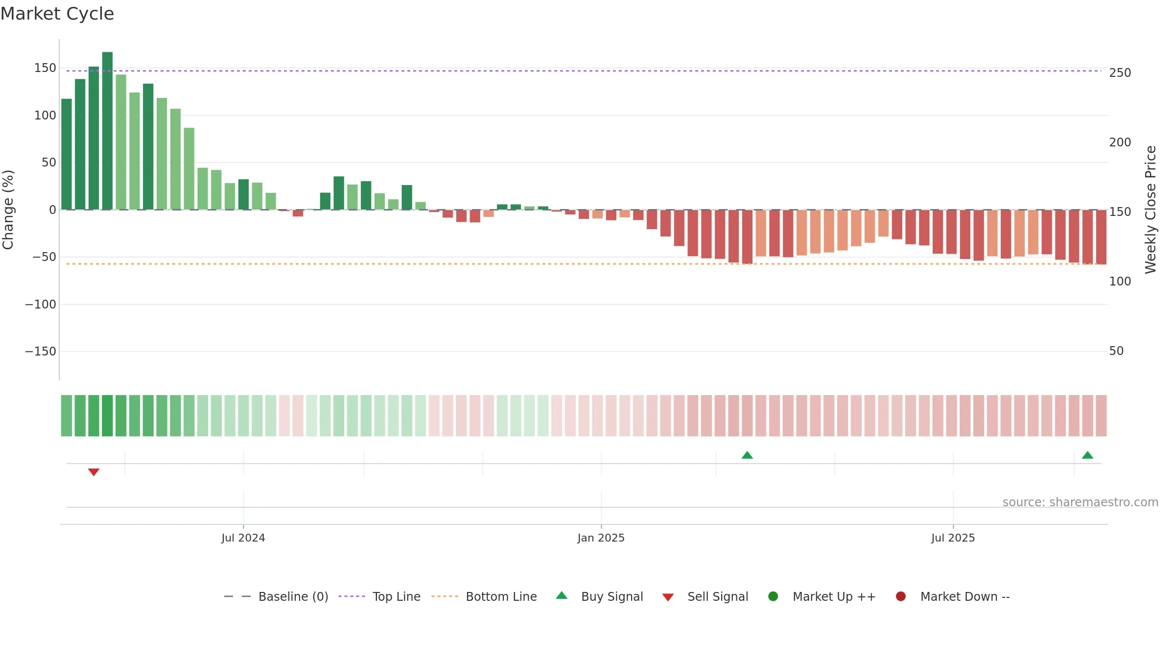 DHTL weekly Market Cycle chart, closing 2025-09-15.