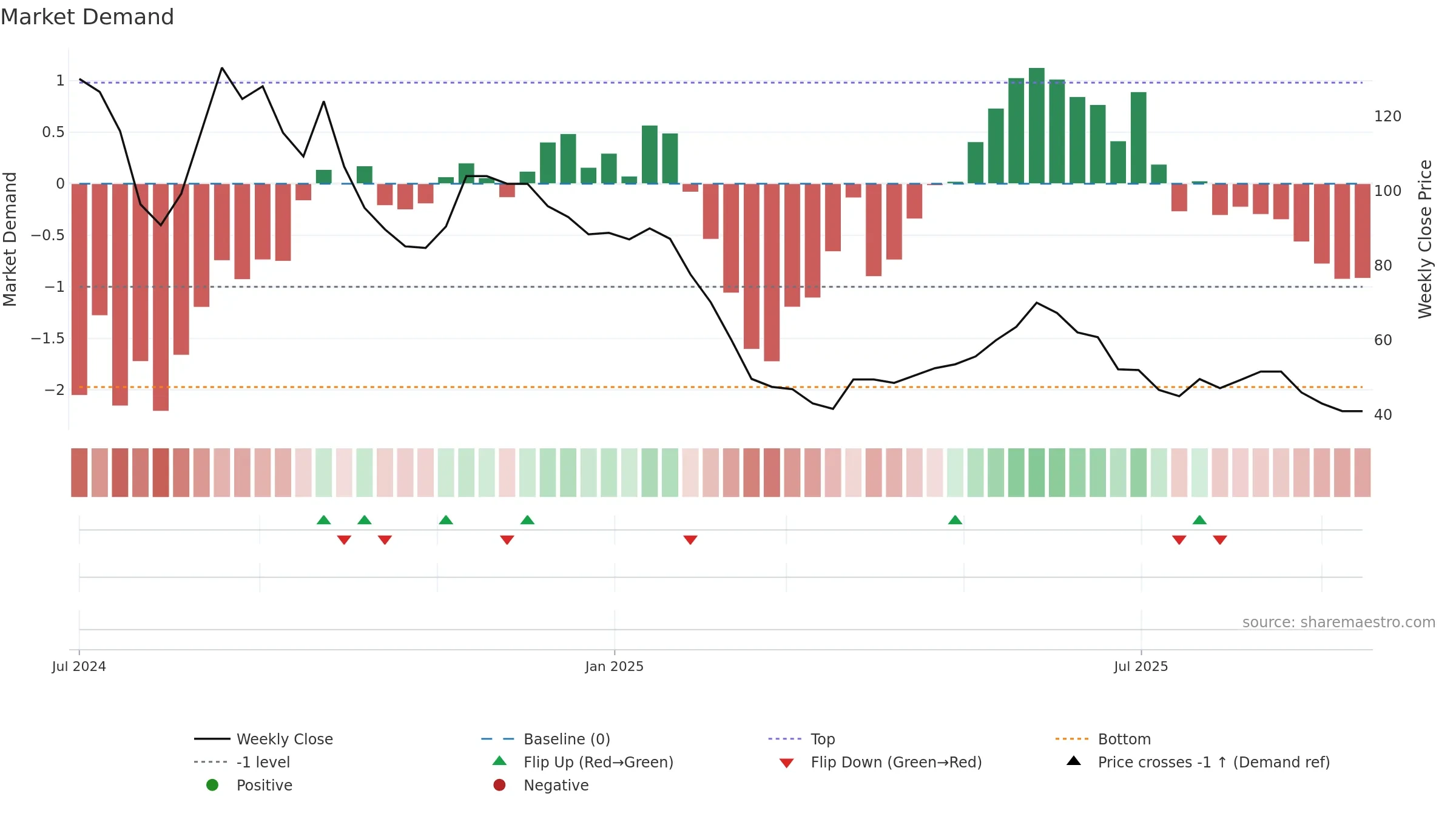 DHTL weekly Market Demand chart, closing 2025-09-15.
