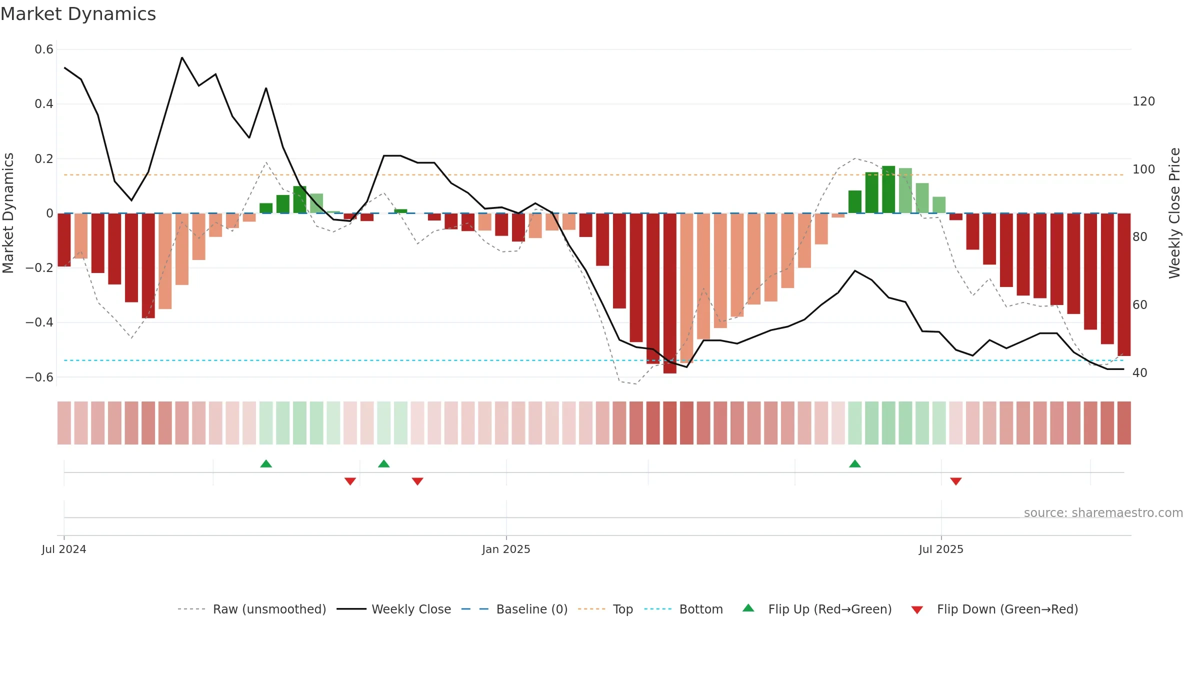 DHTL weekly Market Dynamics chart, closing 2025-09-15.