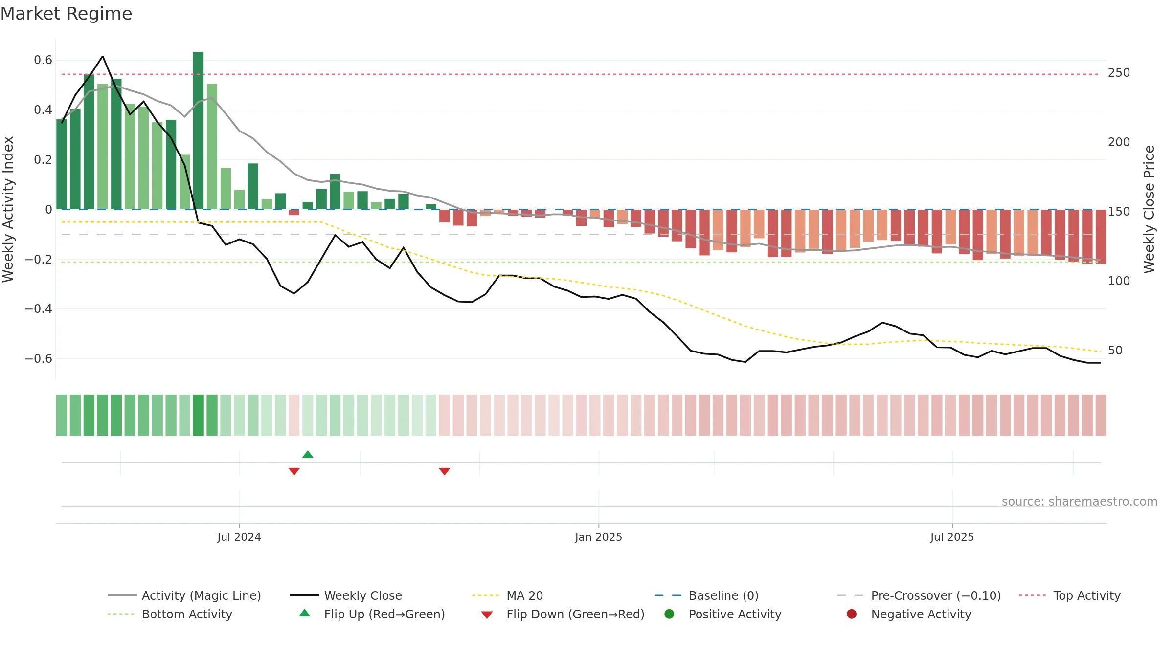 DHTL weekly Market Snapshot chart, closing 2025-09-15.