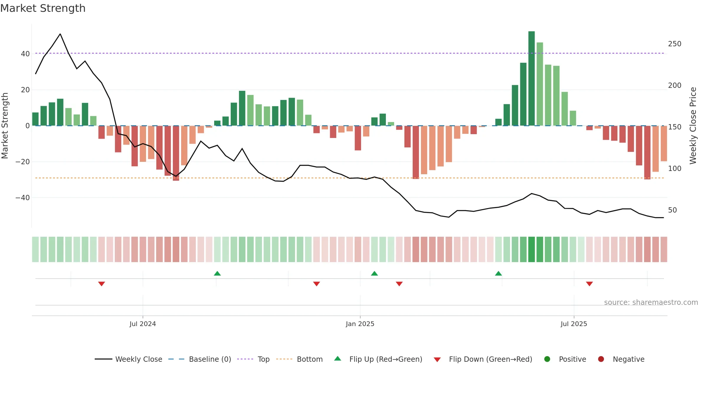 DHTL weekly Market Strength chart, closing 2025-09-15.