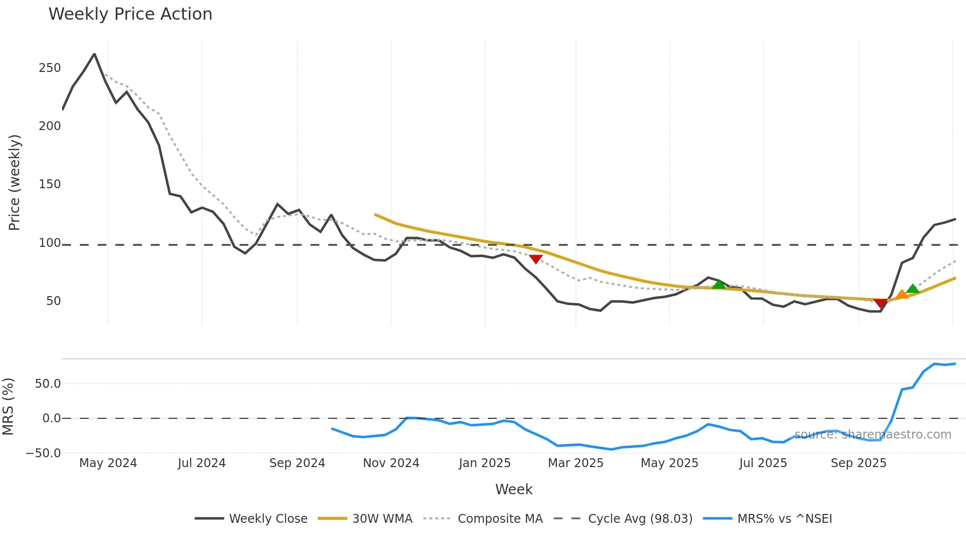 DHTL weekly Price Action chart, closing 2025-11-03