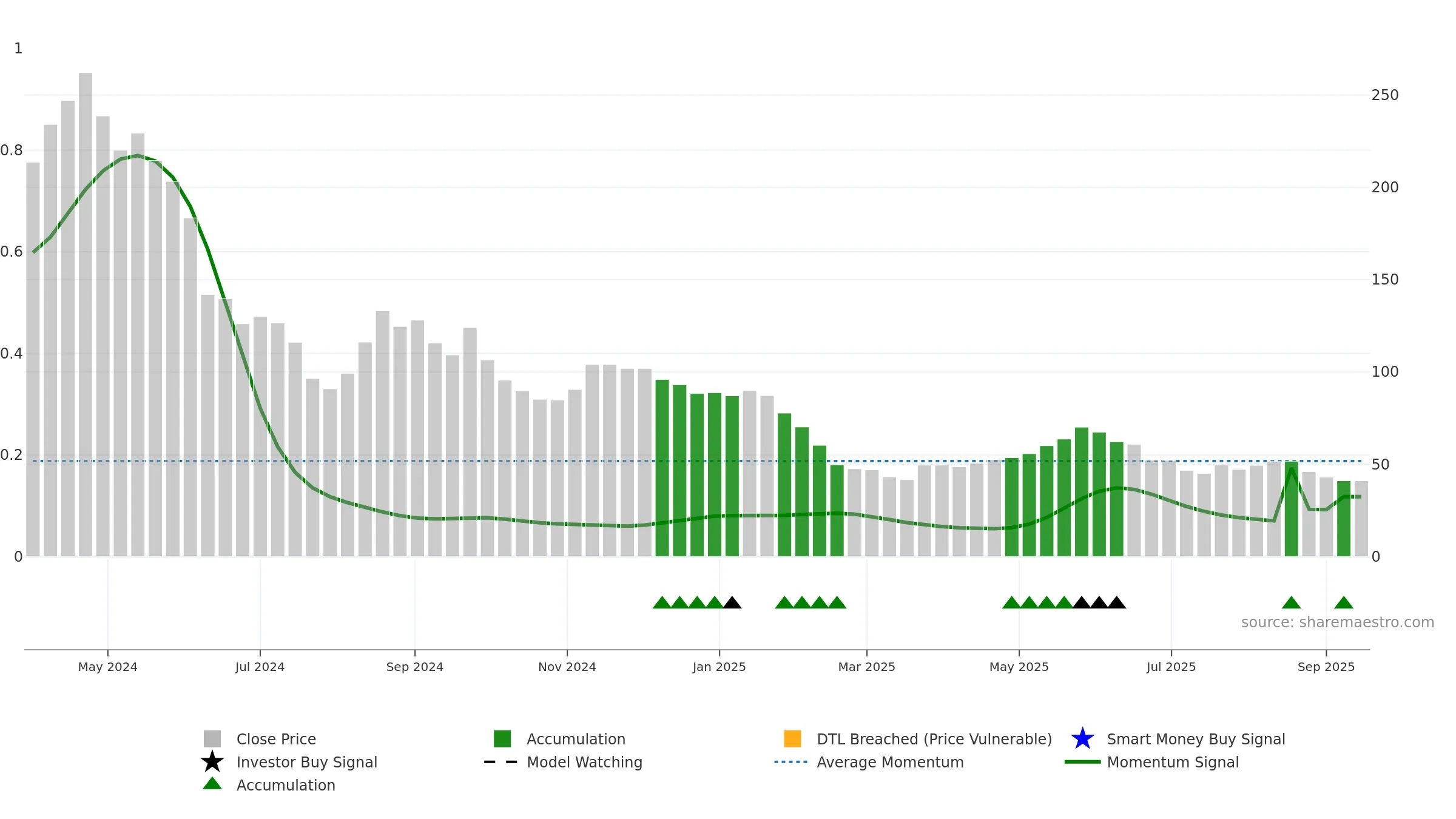 DHTL weekly Smart Money chart, closing 2025-09-15.