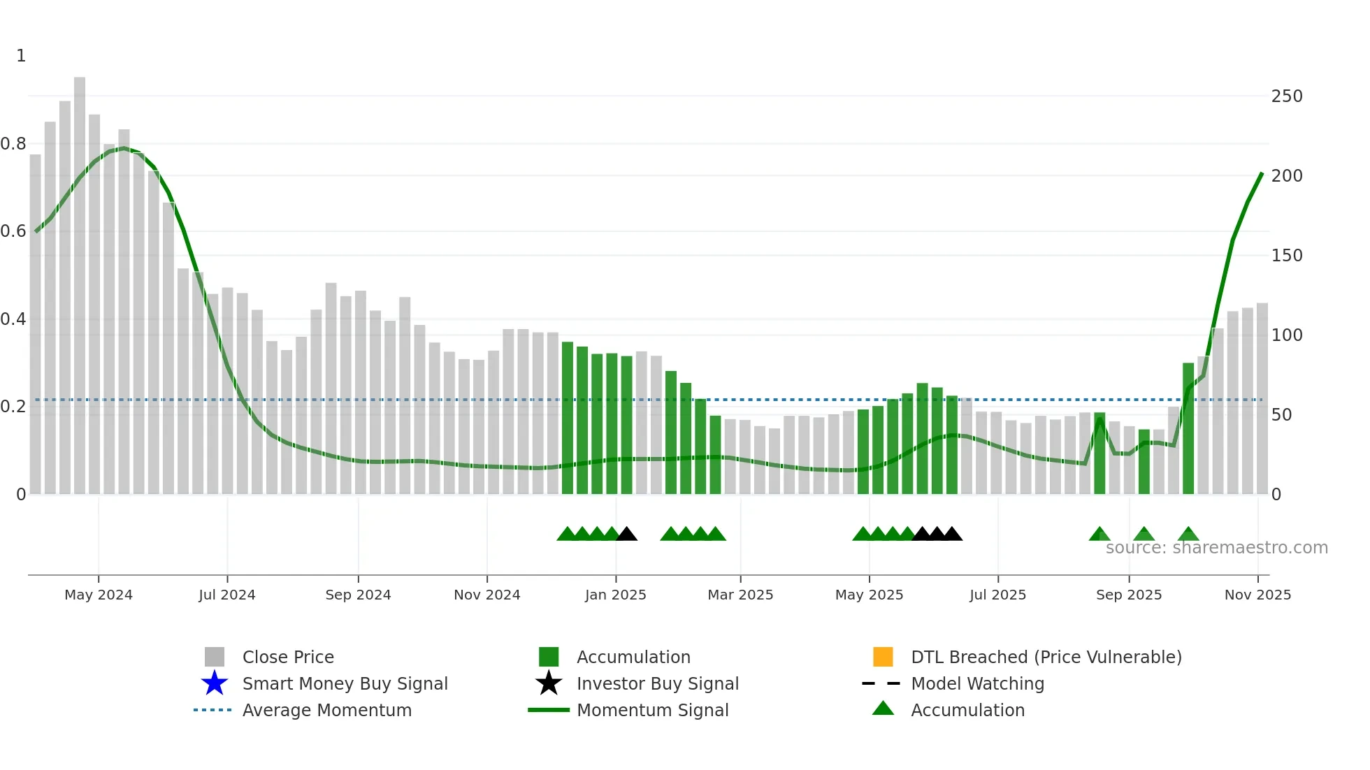 DHTL weekly Smart Money chart