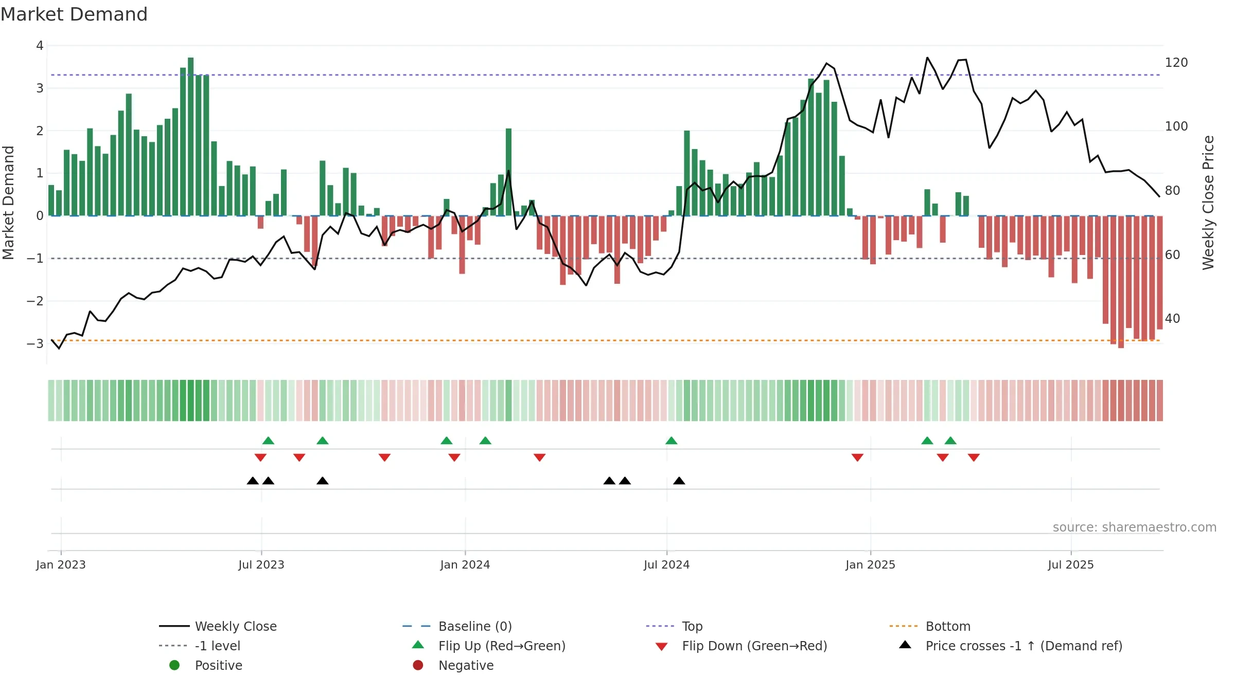 GSHD weekly Market Demand chart, closing 2025-09-19.