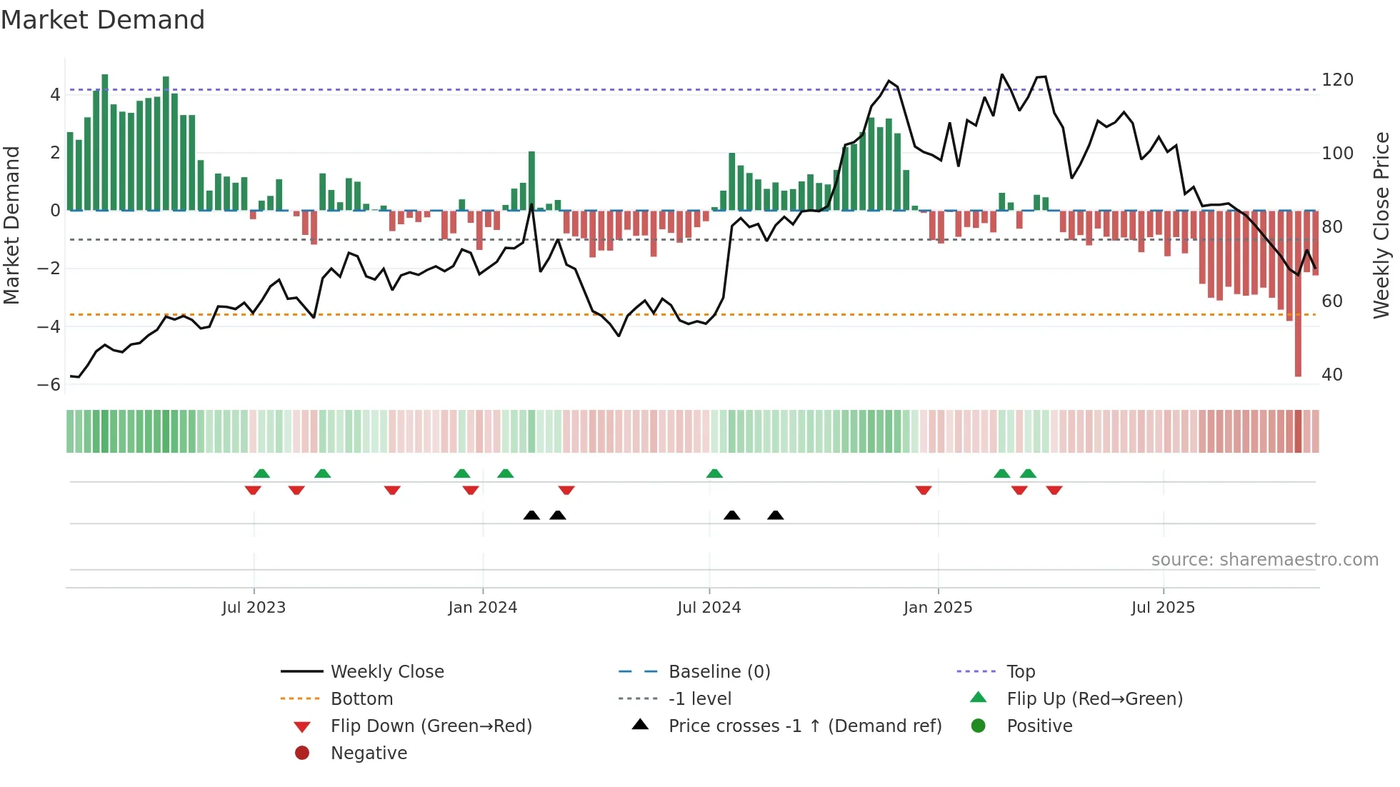 GSHD weekly Market Demand chart