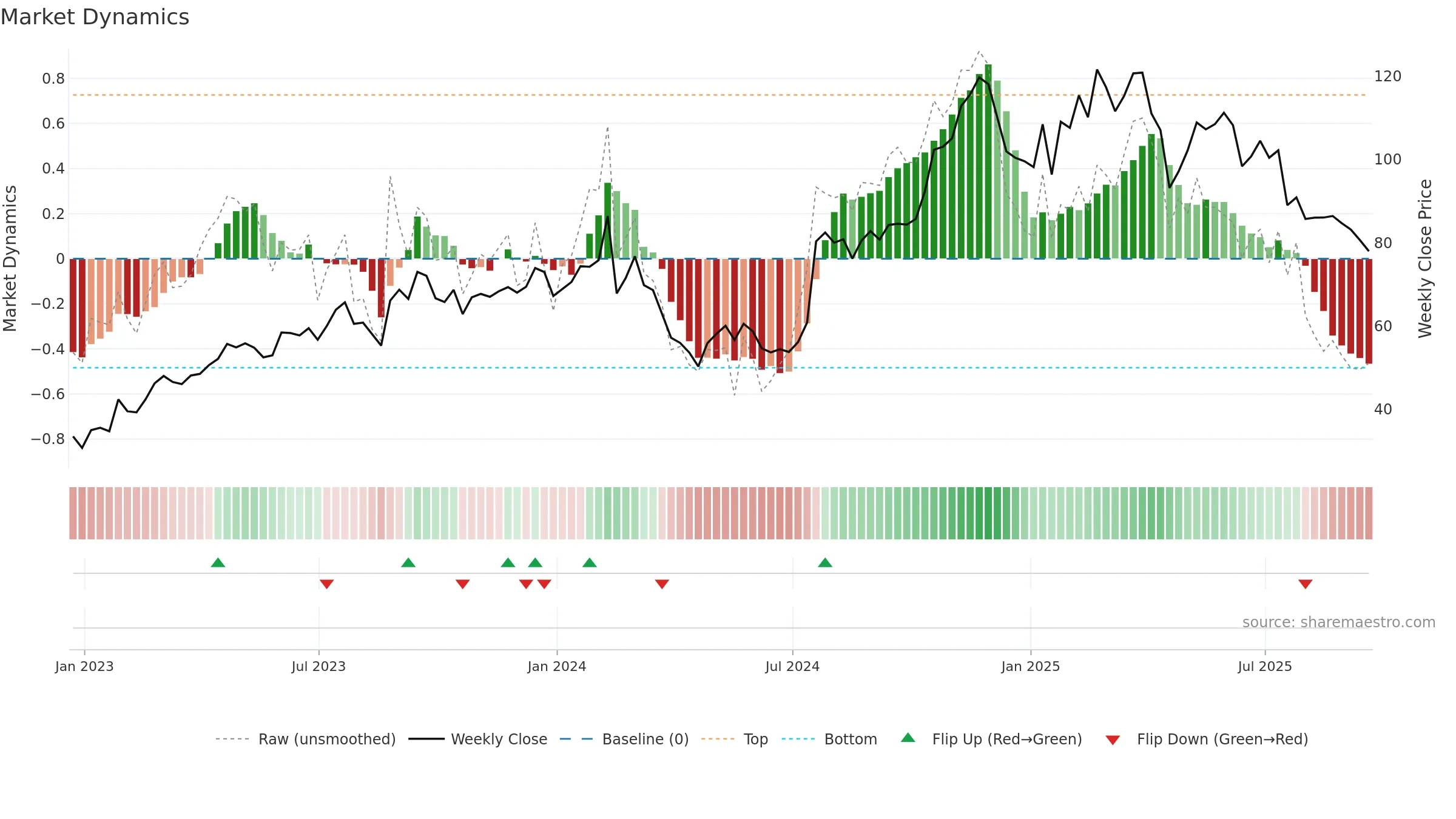 GSHD weekly Market Dynamics chart, closing 2025-09-19.